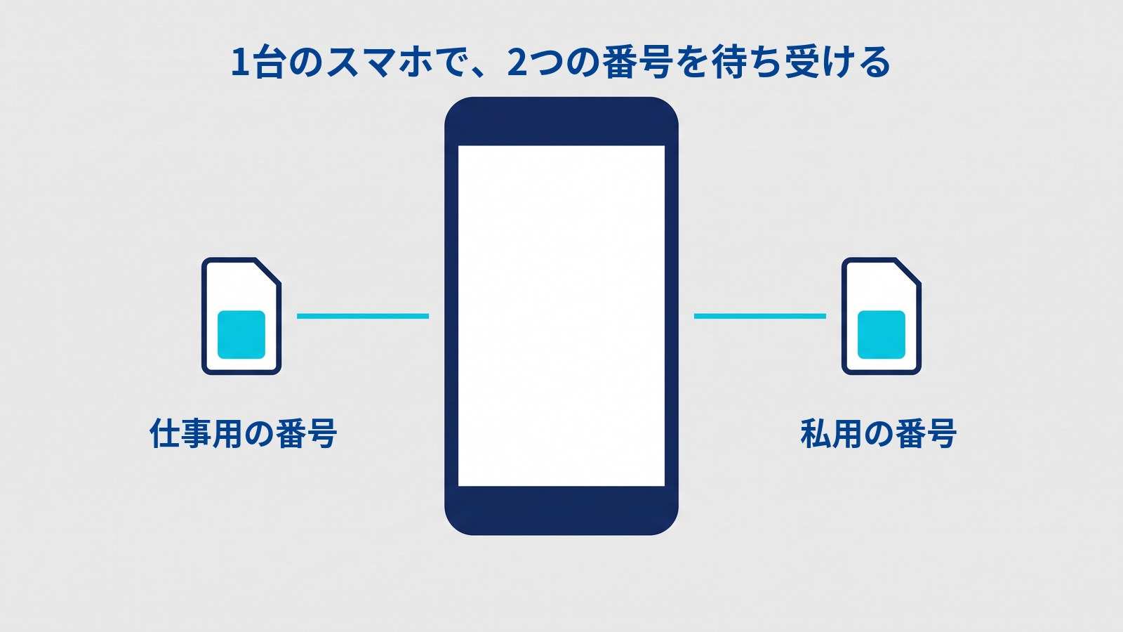 「1台のスマホで、2つの番号を待ち受ける」と題した図。中央に1台のスマホがあり、その左右にSIMカードが1枚ずつ、水色の線でスマホとつながっている。左のSIMカードの下に「仕事用の番号」、右のSIMカードの下に「私用の番号」とある。