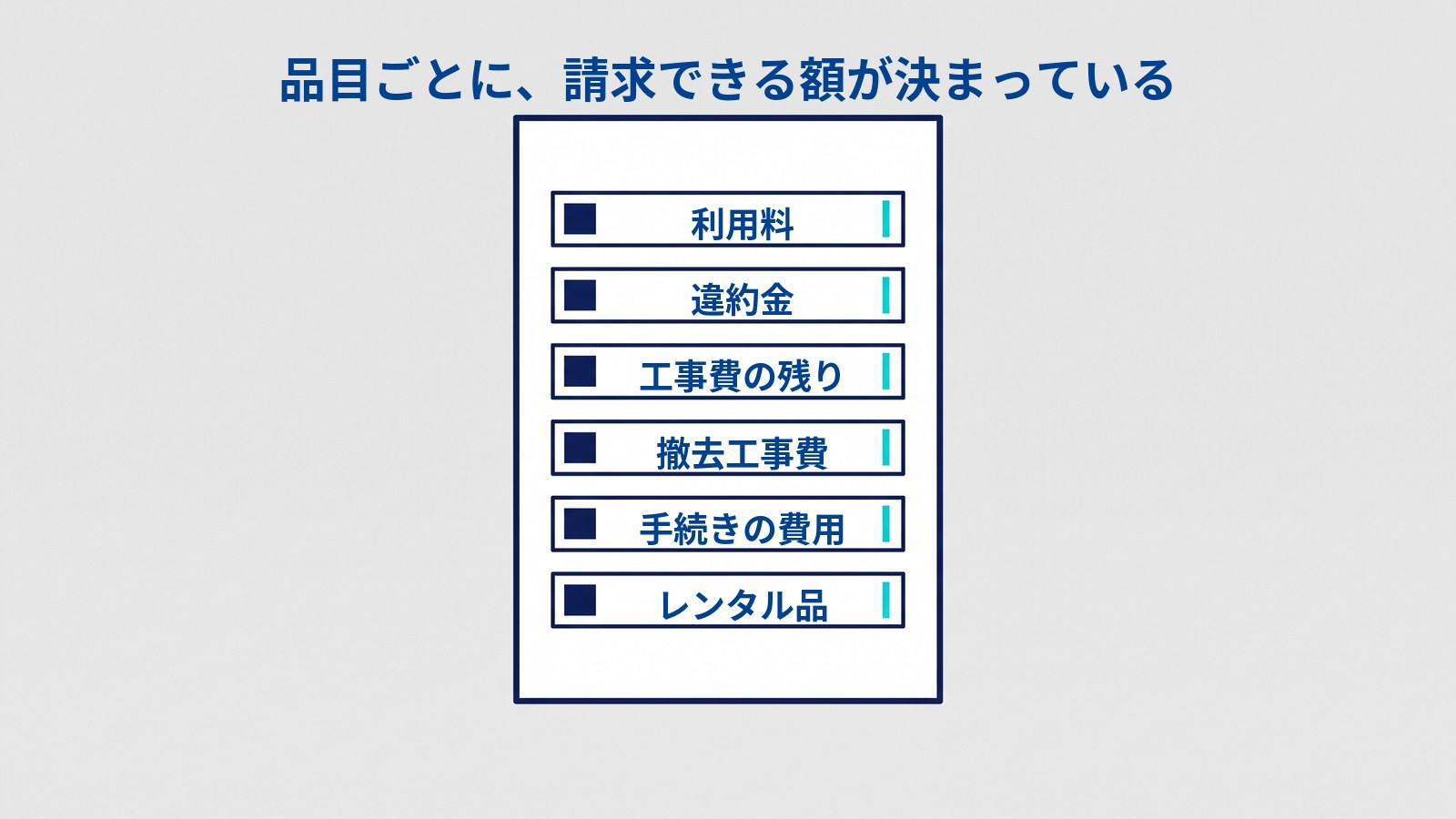 1枚の紙に6つの行が並び、各行の左に四角、右端に上限を示す短い線がある図。行には上から「利用料」「違約金」「工事費の残り」「撤去工事費」「手続きの費用」「レンタル品」と書かれ、タイトルは「品目ごとに、請求できる額が決まっている」