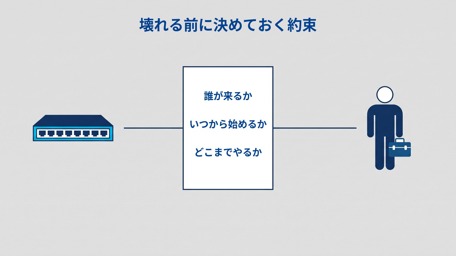 中央に縦長の白い紙が1枚あり、その中に上から「誰が来るか」「いつから始めるか」「どこまでやるか」と書かれている。紙の左には、ポートが8つ並んだ紺色の横長の機器、右には工具箱を持った人が立っていて、紙から左右へそれぞれ細い線が伸びている。いちばん上に「壊れる前に決めておく約束」と書かれている。