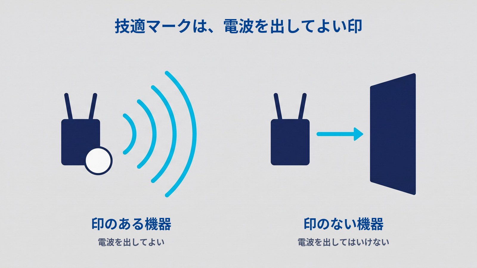 「技適マークは、電波を出してよい印」と題した図。左では、小さな白い丸の印が付いたアンテナ2本のルーターから、水色の弧が3本、外へ向かって広がっている。その下に「印のある機器」「電波を出してよい」とある。右では、印の付いていない同じ形のルーターから伸びた水色の矢印が、濃紺の板の手前で止まっている。その下に「印のない機器」「電波を出してはいけない」とある。