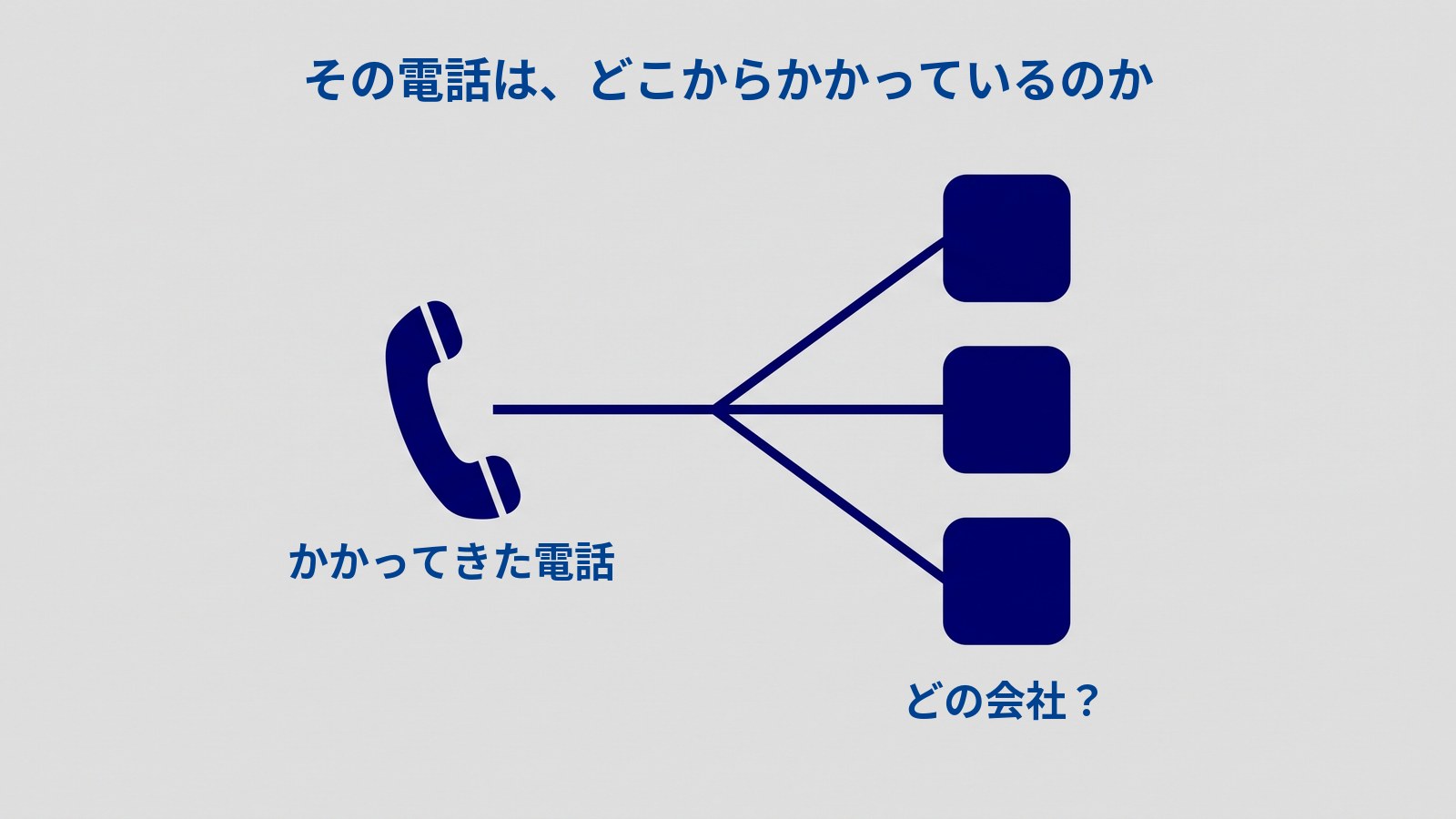 「その電話は、どこからかかっているのか」と題した図。左に受話器があり「かかってきた電話」とラベルが付いている。受話器から伸びた1本の線が右で3本に分かれ、その先に同じ形・同じ色の四角い箱が3つ縦に並んでいて、「どの会社？」とラベルが付いている。