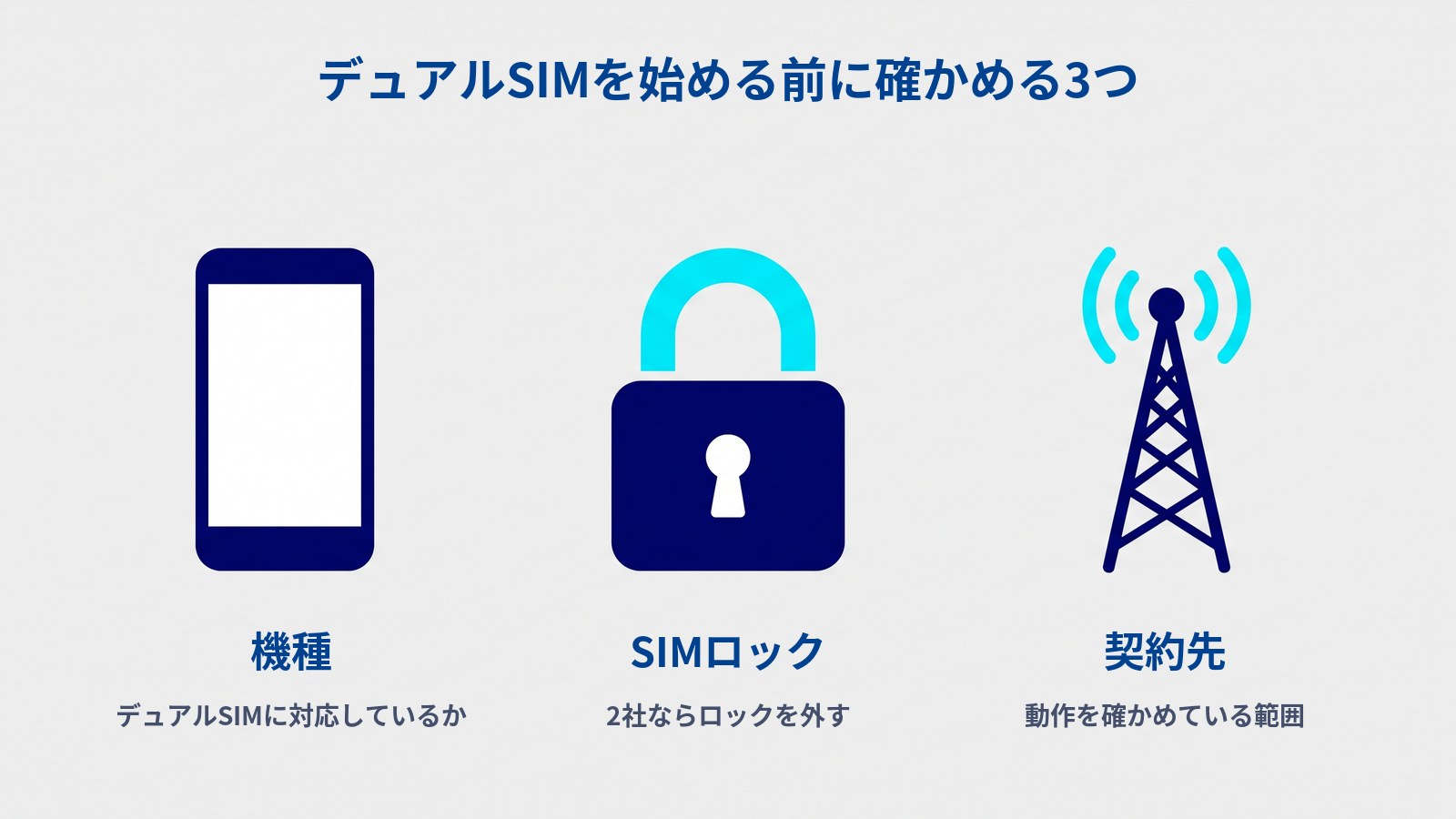 「デュアルSIMを始める前に確かめる3つ」と題した図。左からスマホ、南京錠、電波を出す携帯電話の鉄塔のアイコンが並び、それぞれの下に「機種」(デュアルSIMに対応しているか)、「SIMロック」(2社ならロックを外す)、「契約先」(動作を確かめている範囲)とある。