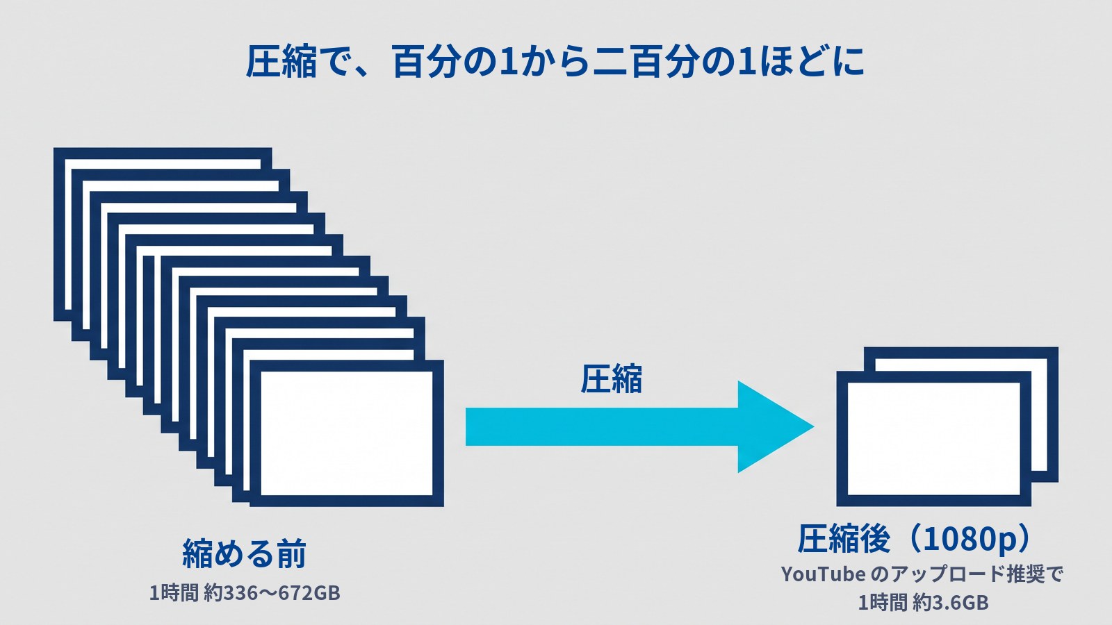 「圧縮で、百分の1から二百分の1ほどに」という図。左に12枚重なった大きな枠の束(縮める前・1時間 約336〜672GB)、右に2枚重なった小さな枠の束(圧縮後(1080p)・YouTube のアップロード推奨で1時間 約3.6GB)があり、太い矢印「圧縮」が左から右へ向かっている。束の大きさは目安で、縮尺どおりではない。