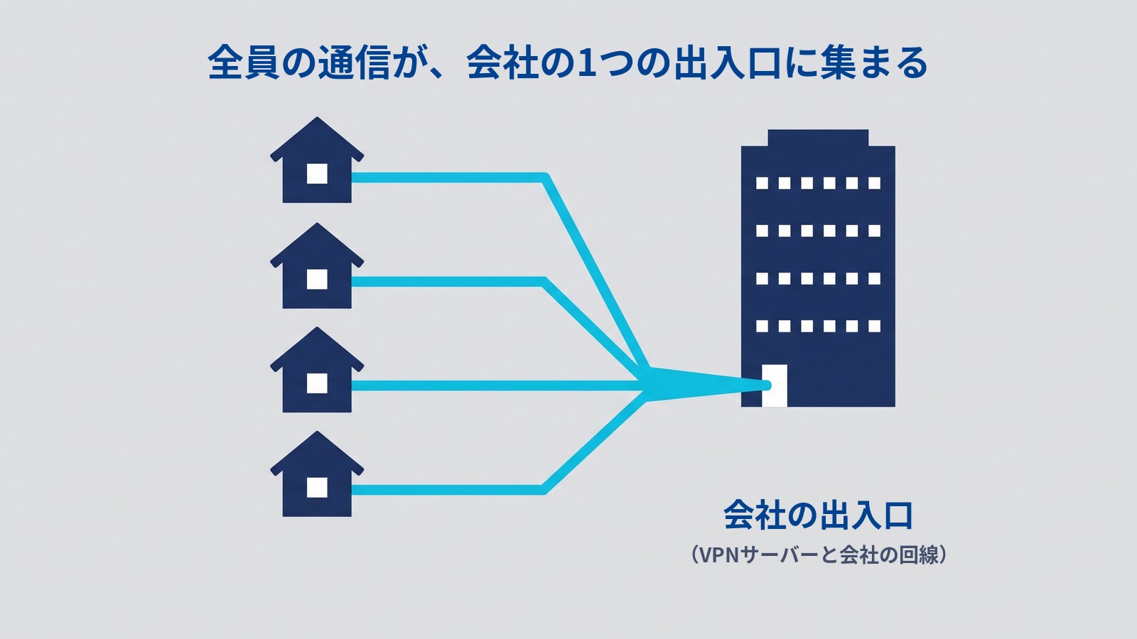 在宅勤務の社員の通信が、会社の1つの出入口に集まる様子を示す図。タイトルは「全員の通信が、会社の1つの出入口に集まる」。左に縦に並んだ4軒の家から水色の線が1本ずつ右へ伸び、会社のビルの小さな入口の手前で1点に束ねられている。入口の下に「会社の出入口(VPNサーバーと会社の回線)」とある。