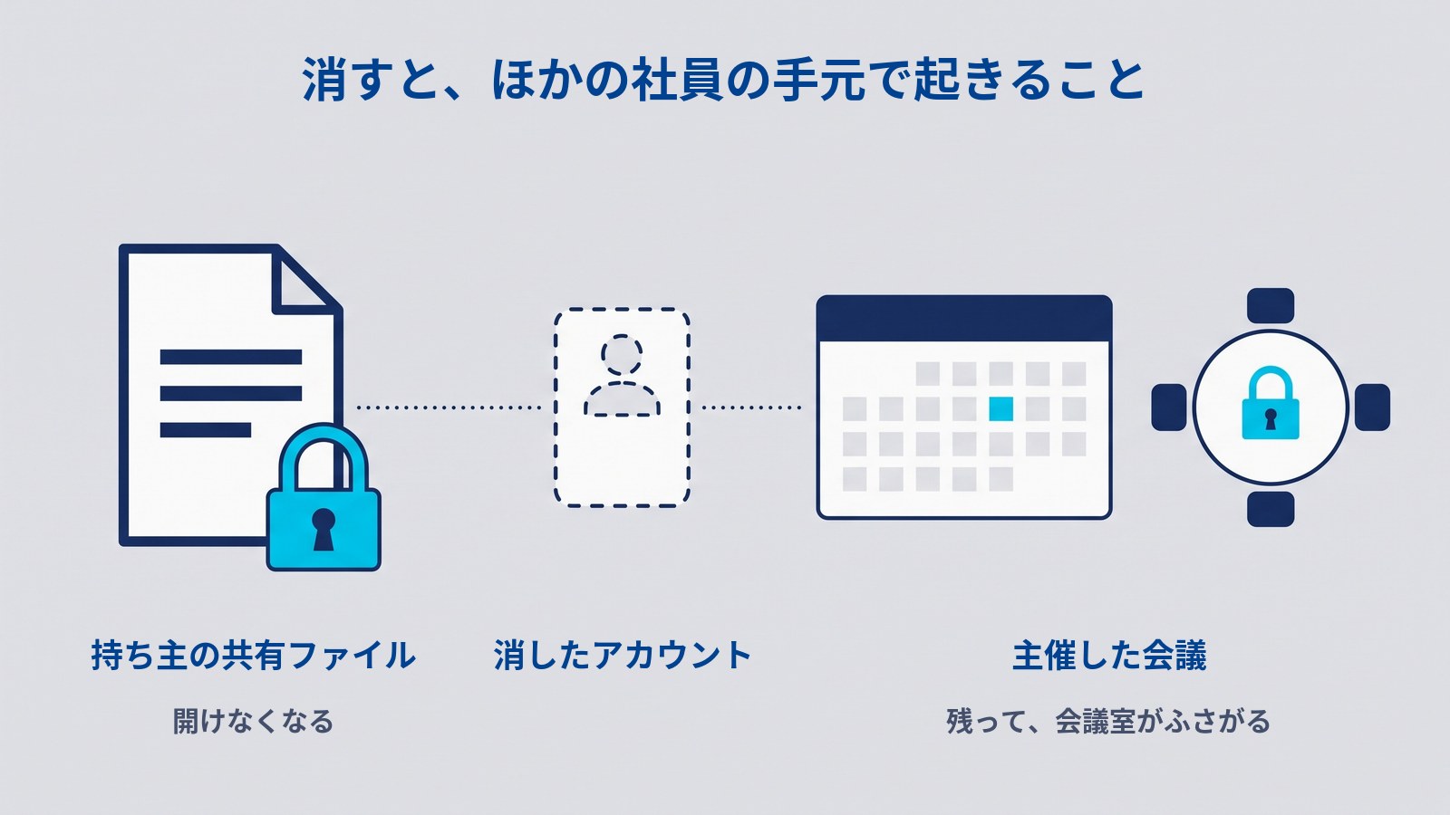 消したアカウントと、ほかの社員の手元を結んだ図解。中央に点線だけで描いたアカウントのカードがあり、点線で左右につながっている。左は水色の錠前が付いた書類、右は1マスだけ水色の予定表と、真上から見た会議テーブル(中央に水色の錠前)。上に「消すと、ほかの社員の手元で起きること」、下に左から「持ち主の共有ファイル」「開けなくなる」、「消したアカウント」、「主催した会議」「残って、会議室がふさがる」と書かれている。