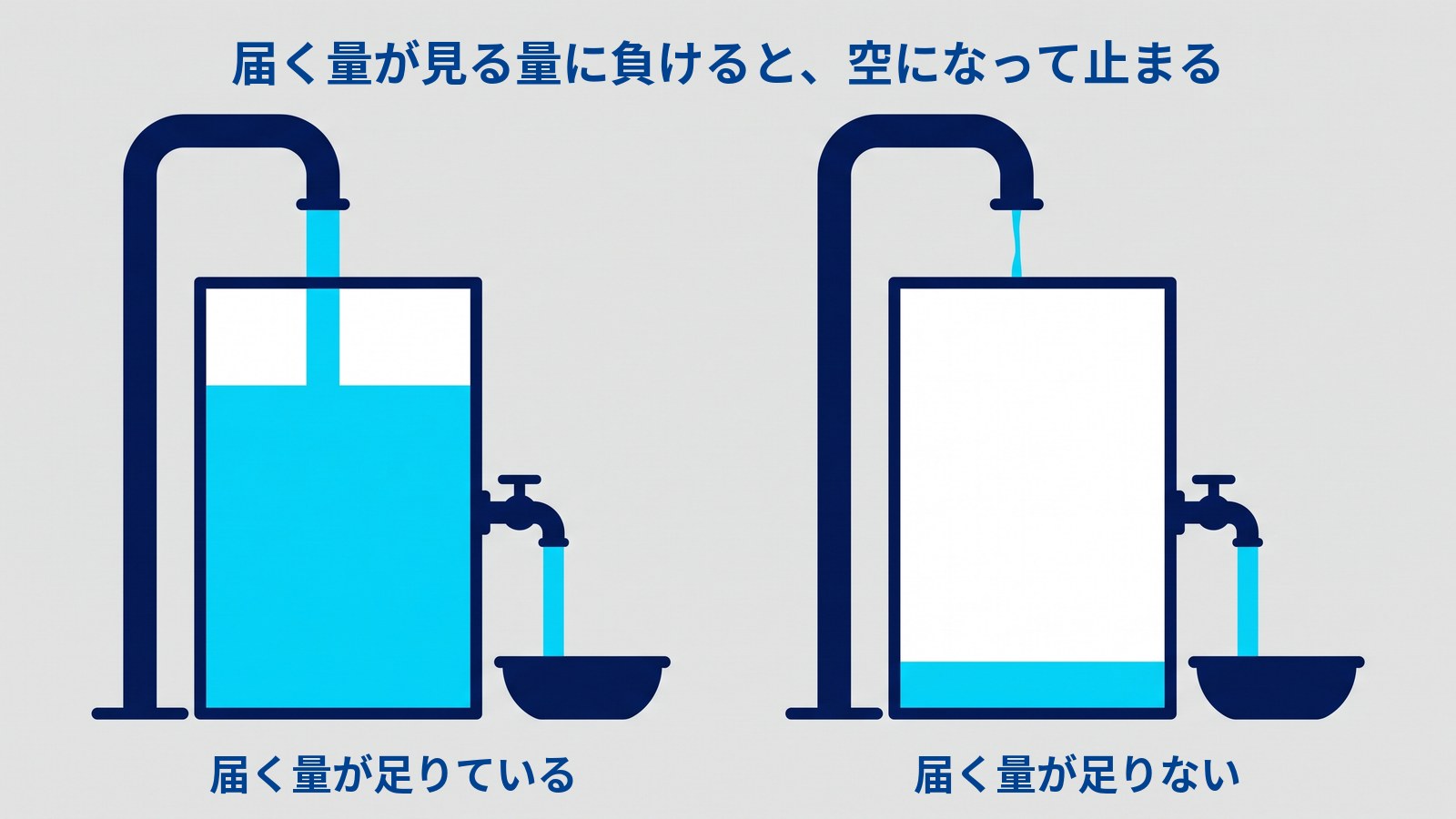 「届く量が見る量に負けると、空になって止まる」というタイトルの図。同じ形の水槽が2つ並ぶ。左は管から太く水が注がれ、水槽の3分の2ほどまで水がある（「届く量が足りている」）。右は管からの水が細いのに蛇口からは太く出ていくため、水槽の底にわずかしか水が残っていない（「届く量が足りない」）。
