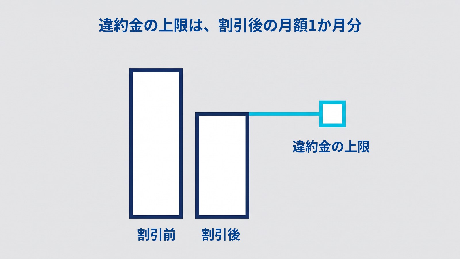 背の高い棒と、それより低い棒が並ぶ図。高い棒の下に「割引前」、低い棒の下に「割引後」と書かれ、低い棒の上端から横に伸びた線の先の小さな四角に「違約金の上限」と書かれている。タイトルは「違約金の上限は、割引後の月額1か月分」
