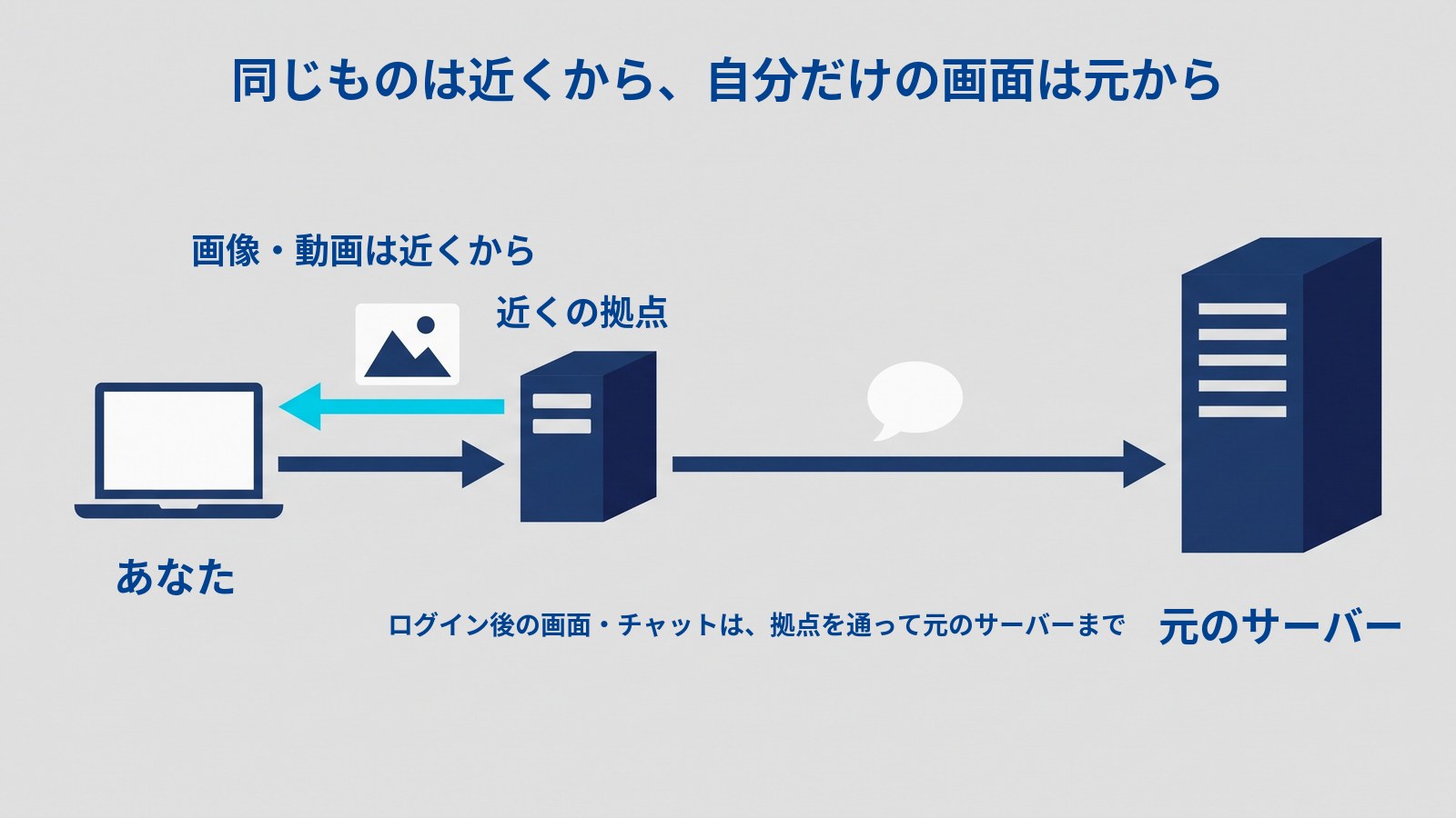 「同じものは近くから、自分だけの画面は元から」というタイトルの図。左にノートパソコン(あなた)、中央に小さなサーバー(近くの拠点)、右に大きなサーバー(元のサーバー)が並ぶ。小さなサーバーからパソコンへ、山の絵の写真カードを添えた短い水色の矢印が向かい、「画像・動画は近くから」と書かれている。その下では、濃紺の矢印がパソコンから小さなサーバーへ入り、そこから吹き出しの下を通って大きなサーバーまでのびていて、「ログイン後の画面・チャットは、拠点を通って元のサーバーまで」と書かれている。