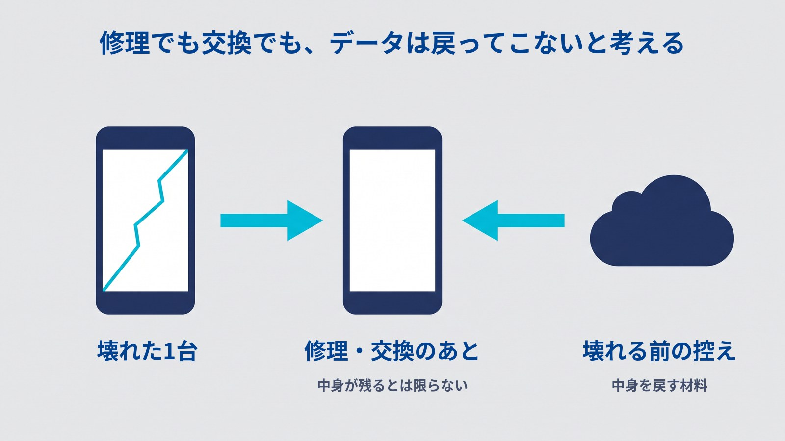 「修理でも交換でも、データは戻ってこないと考える」と題した図。左から、画面にひびの入ったスマホ、右向きの矢印、画面が空のスマホ、左向きの矢印、濃紺の雲が並ぶ。ひびの入ったスマホの下に「壊れた1台」、空のスマホの下に「修理・交換のあと」「中身が残るとは限らない」、雲の下に「壊れる前の控え」「中身を戻す材料」とある。