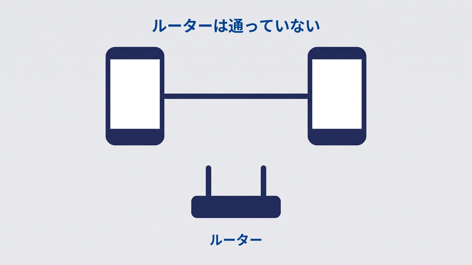 「ルーターは通っていない」と題した図。左右のスマートフォンが1本の太い線で直接つながっており、その線の下に「ルーター」とラベルの付いたルーターが離れて置かれている。ルーターと線をつなぐものは何も描かれていない。