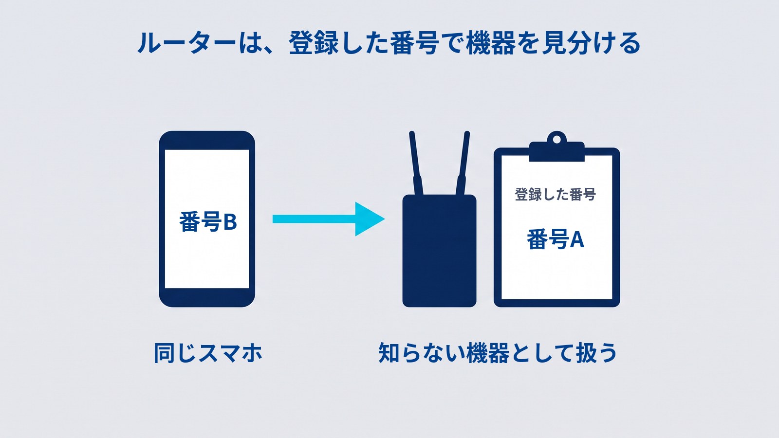 「ルーターは、登録した番号で機器を見分ける」と題した図。左の「同じスマホ」の画面には「番号B」とあり、そこから水色の矢印がルーターへ向かっている。ルーターの隣のクリップボードには「登録した番号」「番号A」と書かれており、その下に「知らない機器として扱う」とある。