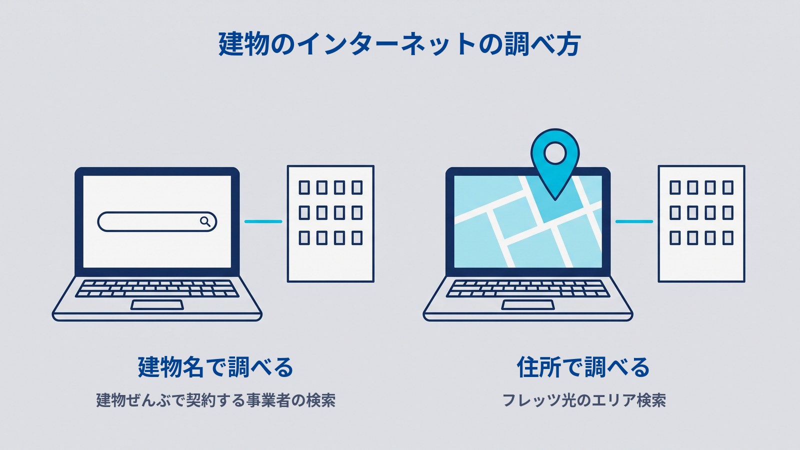 「建物のインターネットの調べ方」と題した図。左はノートパソコンの画面に検索窓があり、線で建物につながっていて、「建物名で調べる」「建物ぜんぶで契約する事業者の検索」とラベルが付いている。右はノートパソコンの画面に地図とピンがあり、線で建物につながっていて、「住所で調べる」「フレッツ光のエリア検索」とラベルが付いている。
