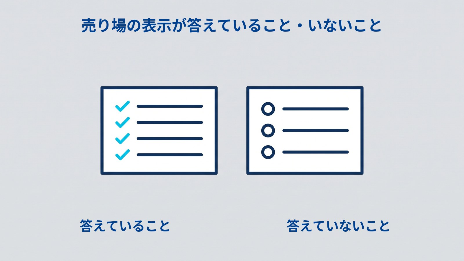 「売り場の表示が答えていること・いないこと」と題した図。横長のカードが2枚、離して並んでいる。左のカードは4本の横線それぞれにシアンのチェックマークが付き、右のカードは3本の横線それぞれに中身のない円が付いている。下に「答えていること」「答えていないこと」とラベルが付いている。