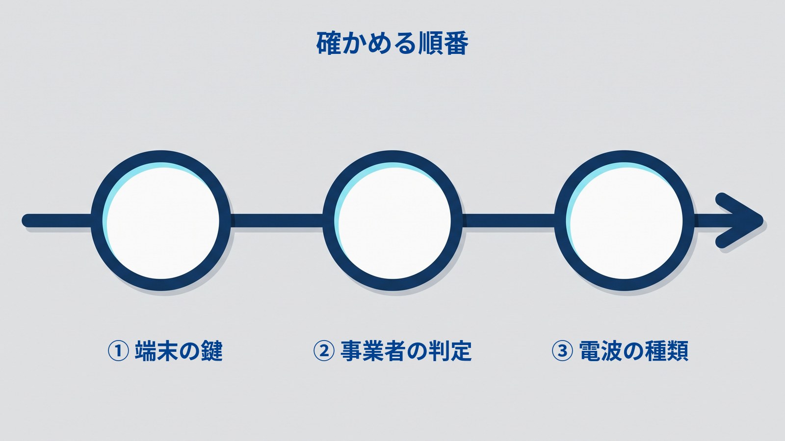 「確かめる順番」と題した図。濃紺の太い矢印が左から右へ一直線に伸び、その上に同じ大きさの白い丸が3つ等間隔で並んでいる。丸の下にそれぞれ「① 端末の鍵」「② 事業者の判定」「③ 電波の種類」とラベルが付いている。