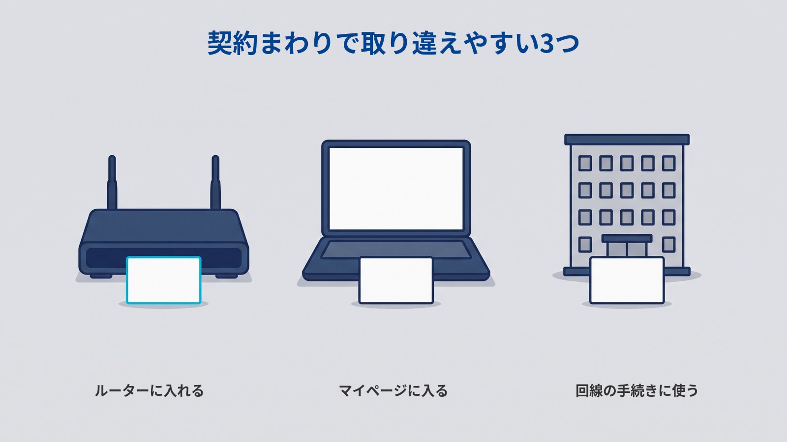 「契約まわりで取り違えやすい3つ」というタイトルの図。濃紺のWi-Fiルーター・ノートパソコン・建物が横一列に並び、それぞれの手前に白いカードが1枚ずつ置かれている。左のルーターのカードだけ輪郭が水色。下に左から「ルーターに入れる」「マイページに入る」「回線の手続きに使う」と書かれている。