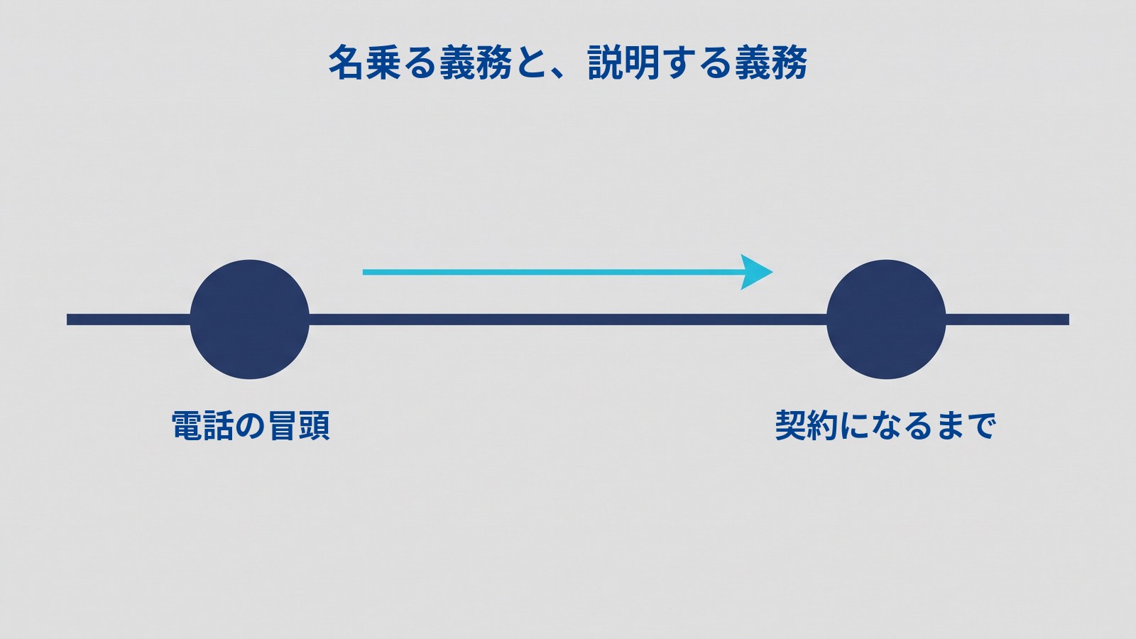 「名乗る義務と、説明する義務」と題した図。横に1本の線が引かれ、その線上に同じ大きさの円が2つ置かれている。左の円には「電話の冒頭」、右の円には「契約になるまで」とラベルが付いている。2つの円のあいだの上に、左から右を指す水色の矢印がある。
