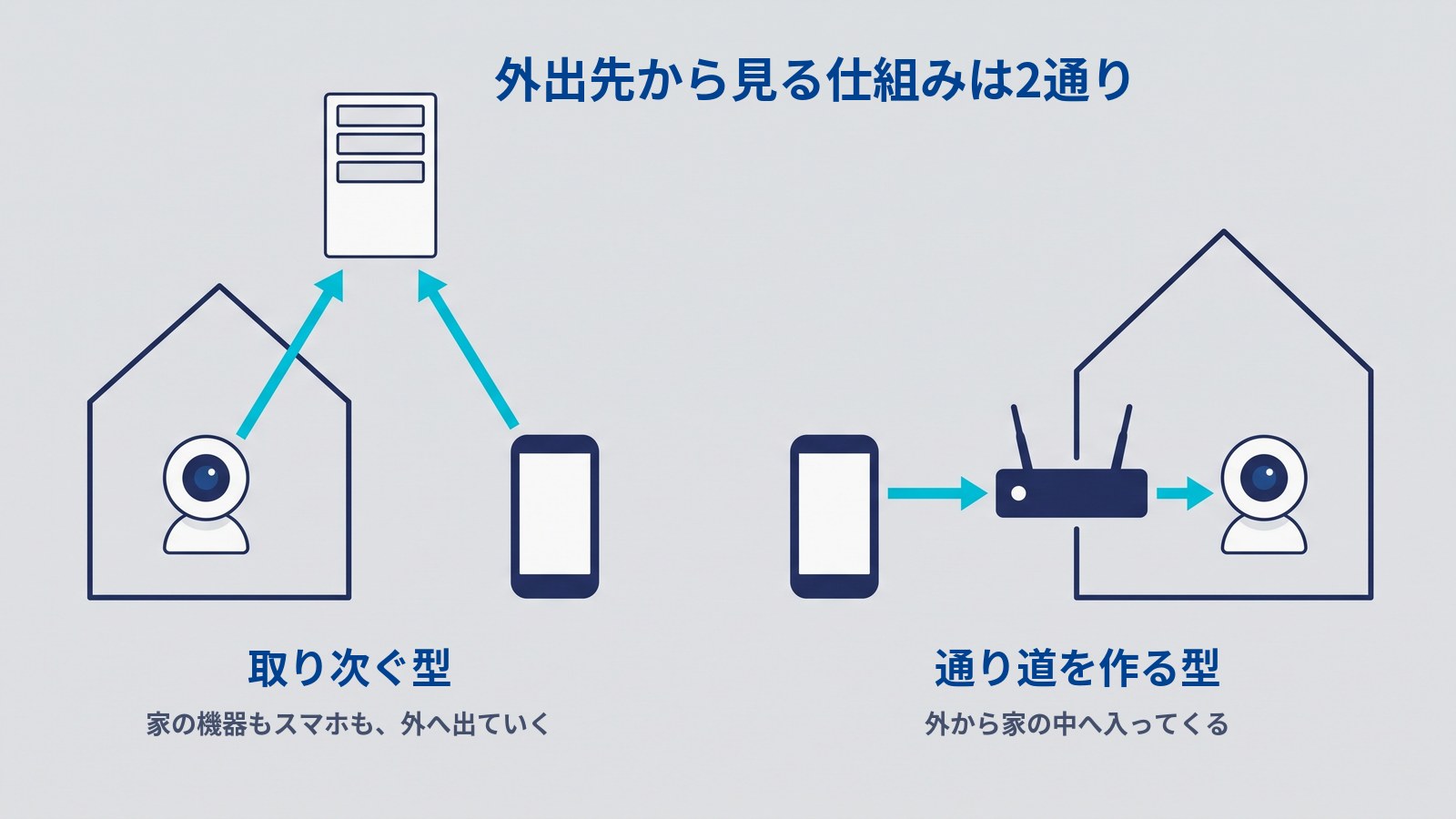「外出先から見る仕組みは2通り」の図。左の「取り次ぐ型」では、家の中のカメラと外のスマートフォンの両方から、上にあるメーカーのサーバーへ矢印が伸びている（「家の機器もスマホも、外へ出ていく」）。右の「通り道を作る型」では、スマートフォンからの矢印が家の入口のルーターを通って、家の中のカメラまで届いている（「外から家の中へ入ってくる」）