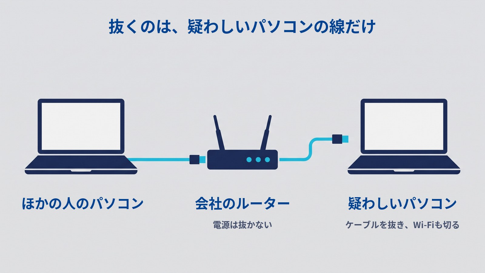 「抜くのは、疑わしいパソコンの線だけ」というタイトルの図。中央にアンテナが2本立ったルーター、左右にノートパソコンが1台ずつある。左のパソコンは水色のケーブルでルーターとつながっている。右のパソコンへ向かうケーブルは先のプラグが抜かれ、パソコンとのあいだにすき間がある。下に左から「ほかの人のパソコン」「会社のルーター（電源は抜かない）」「疑わしいパソコン（ケーブルを抜き、Wi-Fiも切る）」と書かれている。