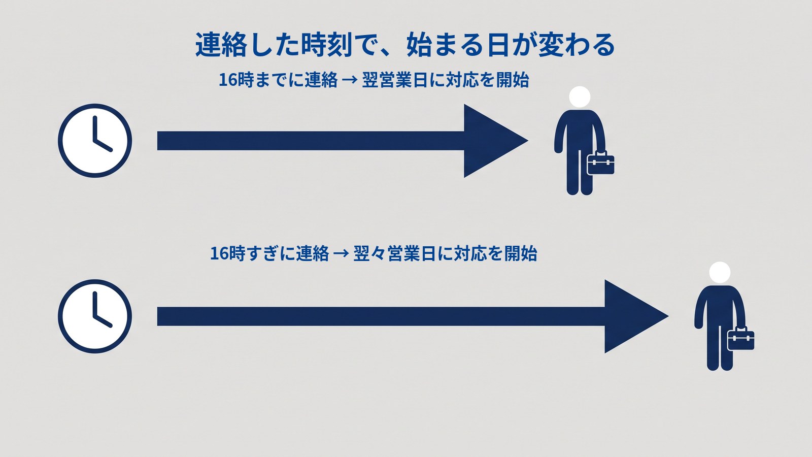 右向きの太い矢印が上下に2本並び、どちらも左端に丸い時計、右端に工具箱を持った人が置かれている。下の矢印のほうが長い。上の矢印の上に「16時までに連絡 → 翌営業日に対応を開始」、下の矢印の上に「16時すぎに連絡 → 翌々営業日に対応を開始」、いちばん上に「連絡した時刻で、始まる日が変わる」と書かれている。