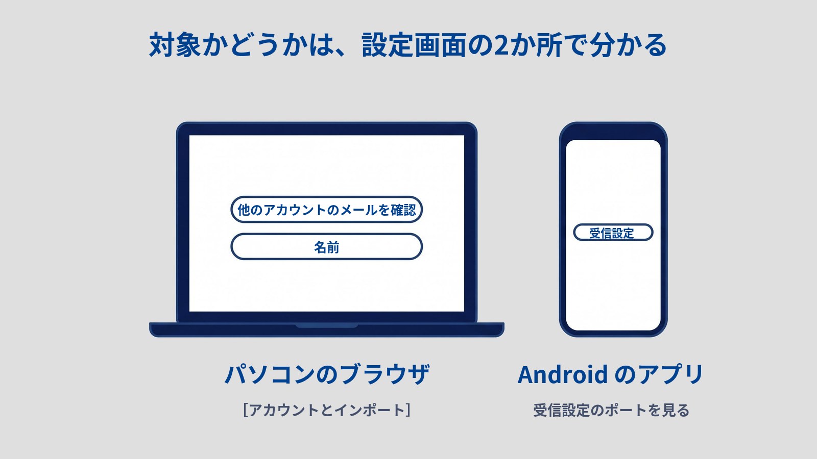 ノートパソコンとスマホを並べた図解。ノートパソコンの画面には「他のアカウントのメールを確認」「名前」と書かれた2つの欄、スマホの画面には「受信設定」と書かれた欄が1つある。上に「対象かどうかは、設定画面の2か所で分かる」、ノートパソコンの下に「パソコンのブラウザ」「［アカウントとインポート］」、スマホの下に「Android のアプリ」「受信設定のポートを見る」と書かれている。