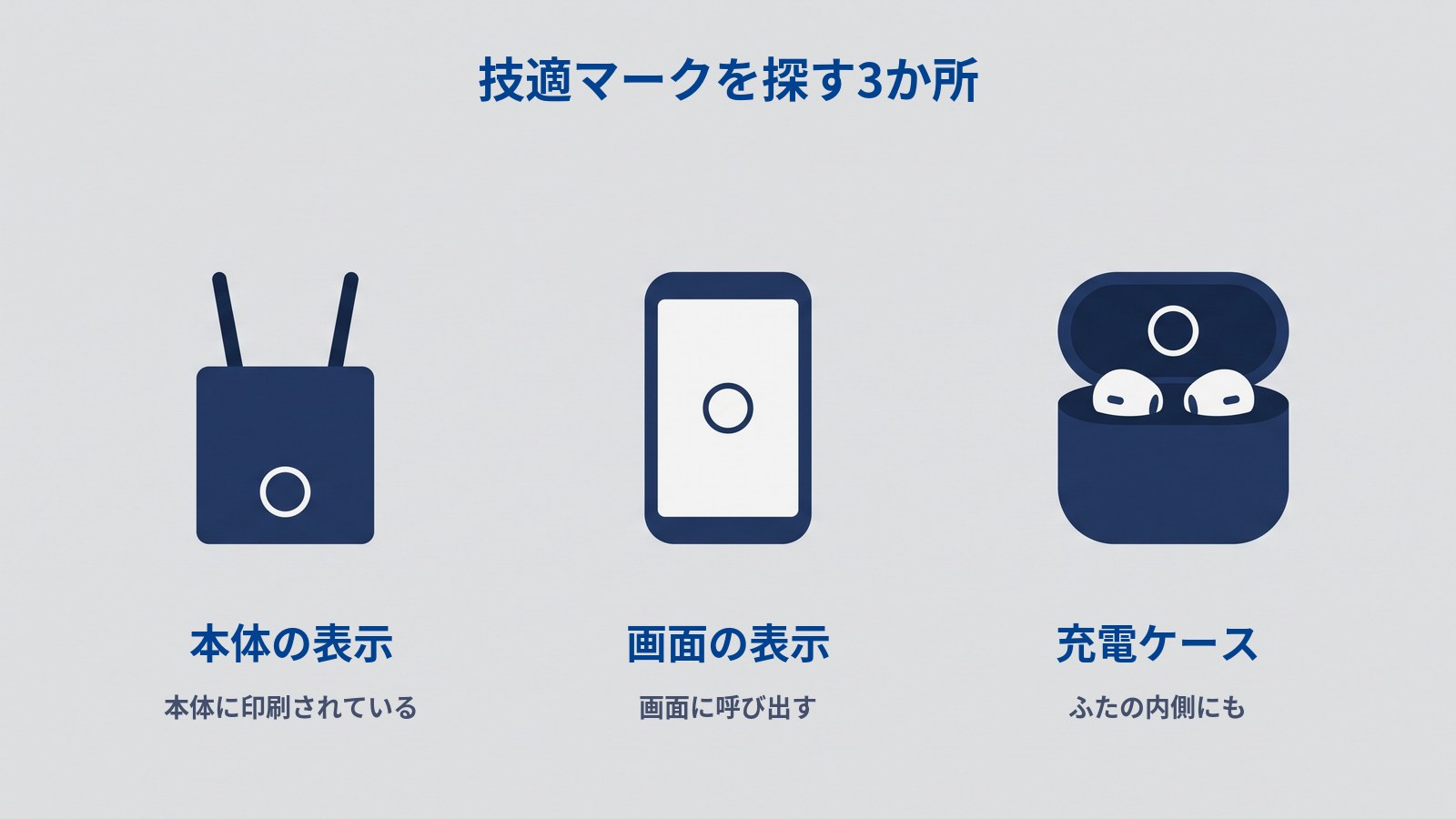 「技適マークを探す3か所」と題した図。3つの機器が横に並び、それぞれに小さな丸い印が描かれている。左はアンテナが2本のルーターで、前面に印があり「本体の表示」「本体に印刷されている」とある。中央はスマートフォンで、白い画面の中央に印があり「画面の表示」「画面に呼び出す」とある。右はふたを開けたイヤホンの充電ケースで、ふたの内側に印があり「充電ケース」「ふたの内側にも」とある。