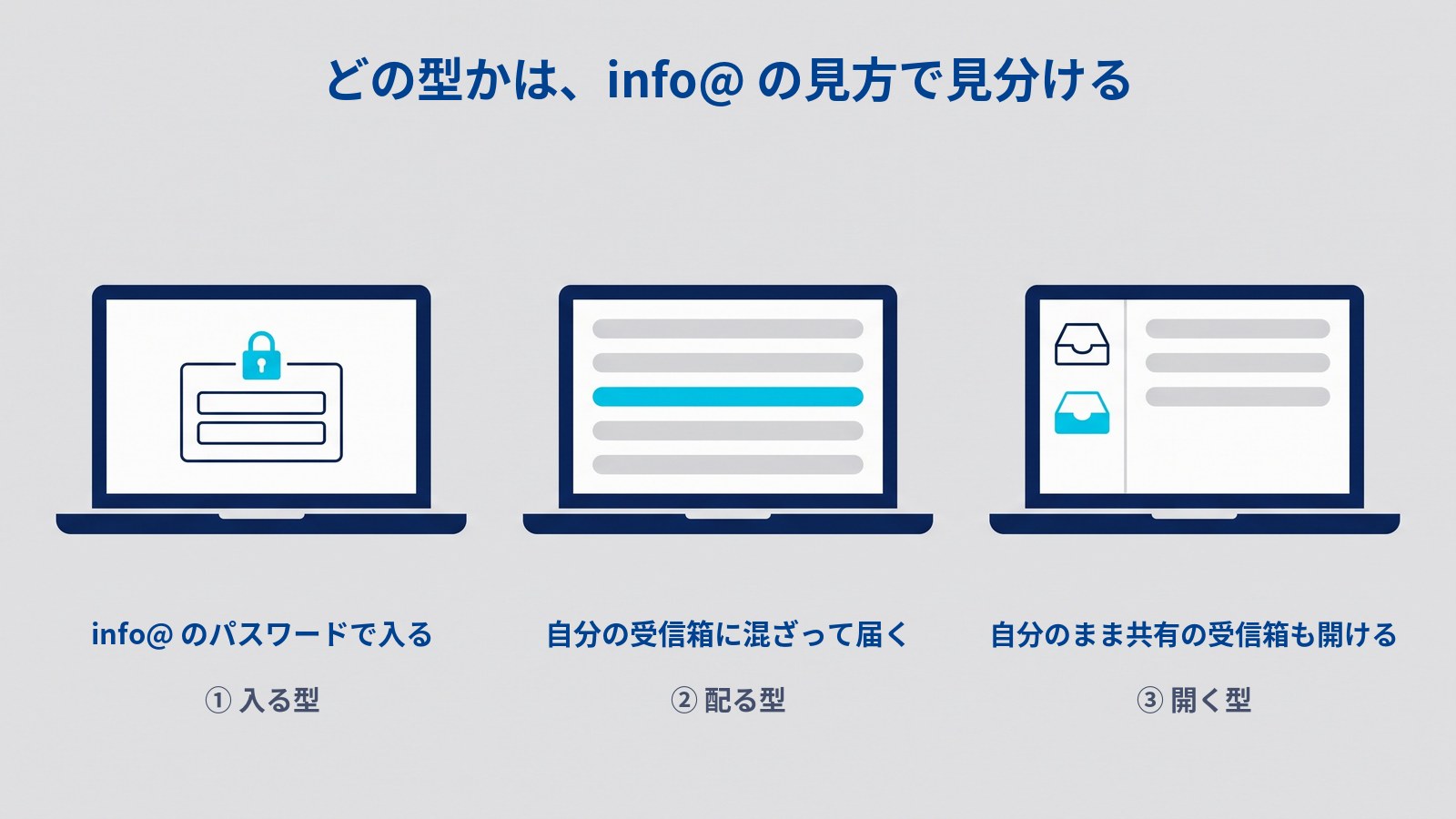 ノートパソコン3台を横に並べた図解。左の画面には錠前の付いたログイン画面、中央の画面には5行の一覧があり真ん中の1行だけが水色、右の画面には左端に受信箱のアイコンが2つ縦に並んでいる。上に「どの型かは、info@ の見方で見分ける」、左に「info@ のパスワードで入る」「① 入る型」、中央に「自分の受信箱に混ざって届く」「② 配る型」、右に「自分のまま共有の受信箱も開ける」「③ 開く型」と書かれている。