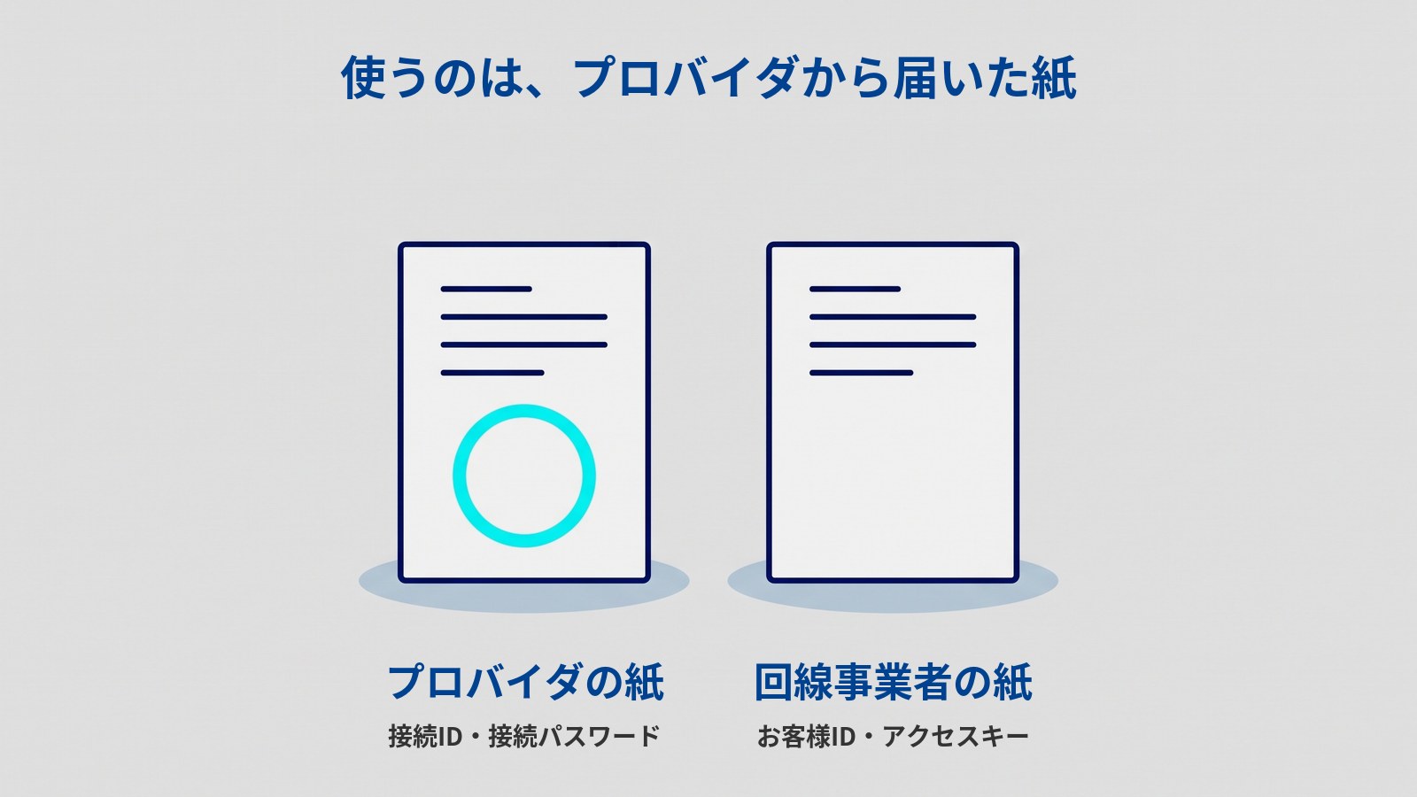 使うのは、プロバイダから届いた紙。白い書類が2枚並び、左のプロバイダの紙（接続ID・接続パスワード）には水色の丸い印が付いていて、右の回線事業者の紙（お客様ID・アクセスキー）には印が無い。