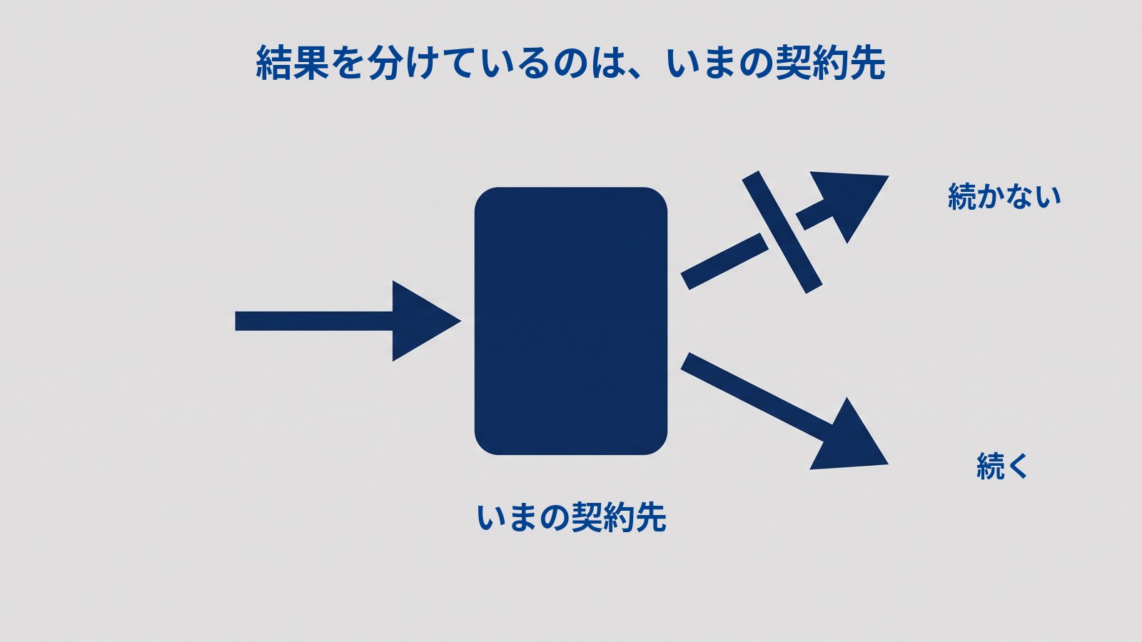 「結果を分けているのは、いまの契約先」と題した図。中央に「いまの契約先」とラベルの付いた縦長の四角があり、左から矢印が入ってくる。四角の右からは2本の矢印が出ていて、上の矢印は斜めの棒に止められて「続かない」、下の矢印は何にも止められずに伸びて「続く」とラベルが付いている。