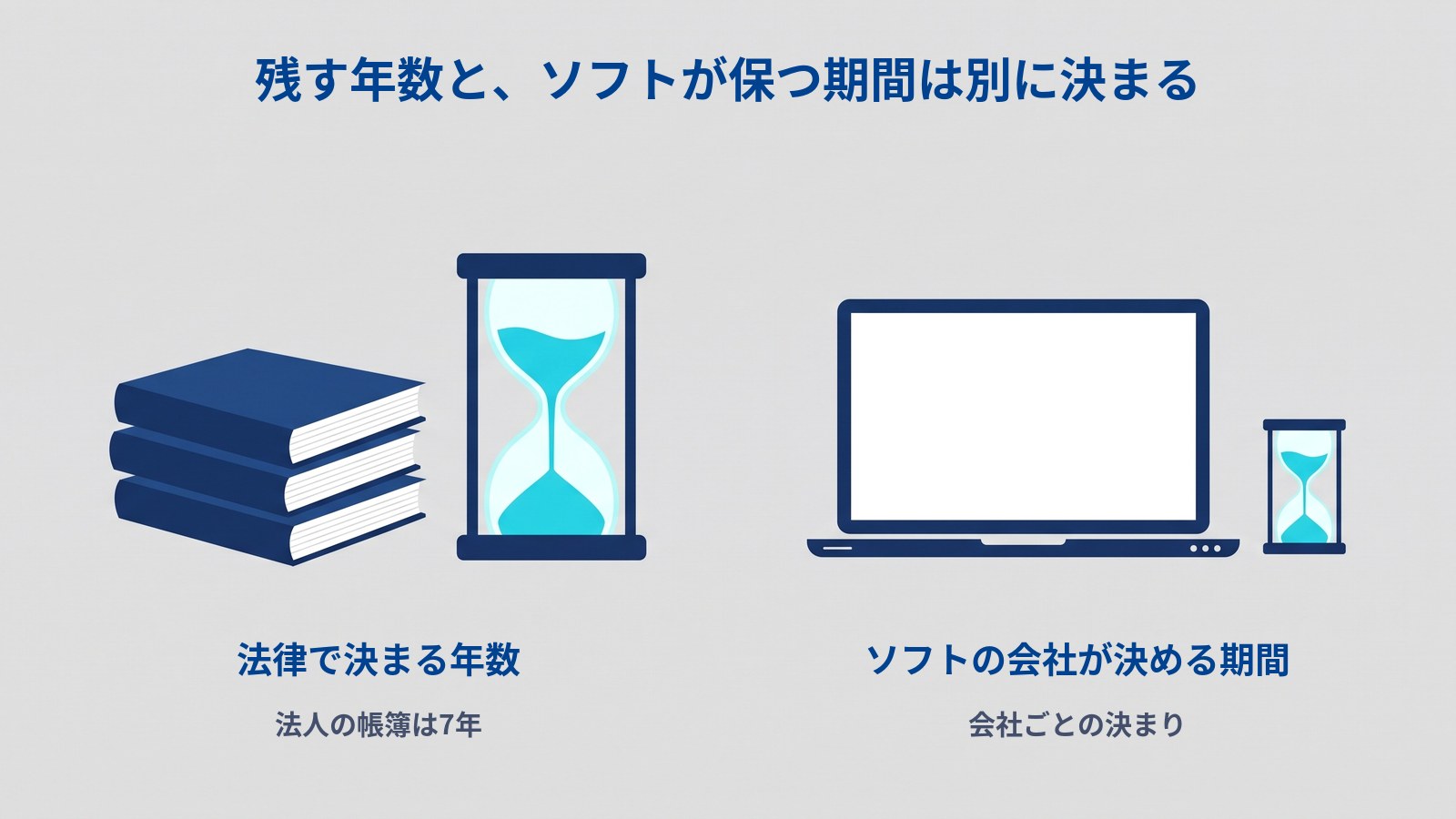 左に紺の帳簿3冊と大きな砂時計、右にノートパソコンと小さな砂時計を、つながずに離して並べた図解。上に「残す年数と、ソフトが保つ期間は別に決まる」、左に「法律で決まる年数」「法人の帳簿は7年」、右に「ソフトの会社が決める期間」「会社ごとの決まり」と書かれている。