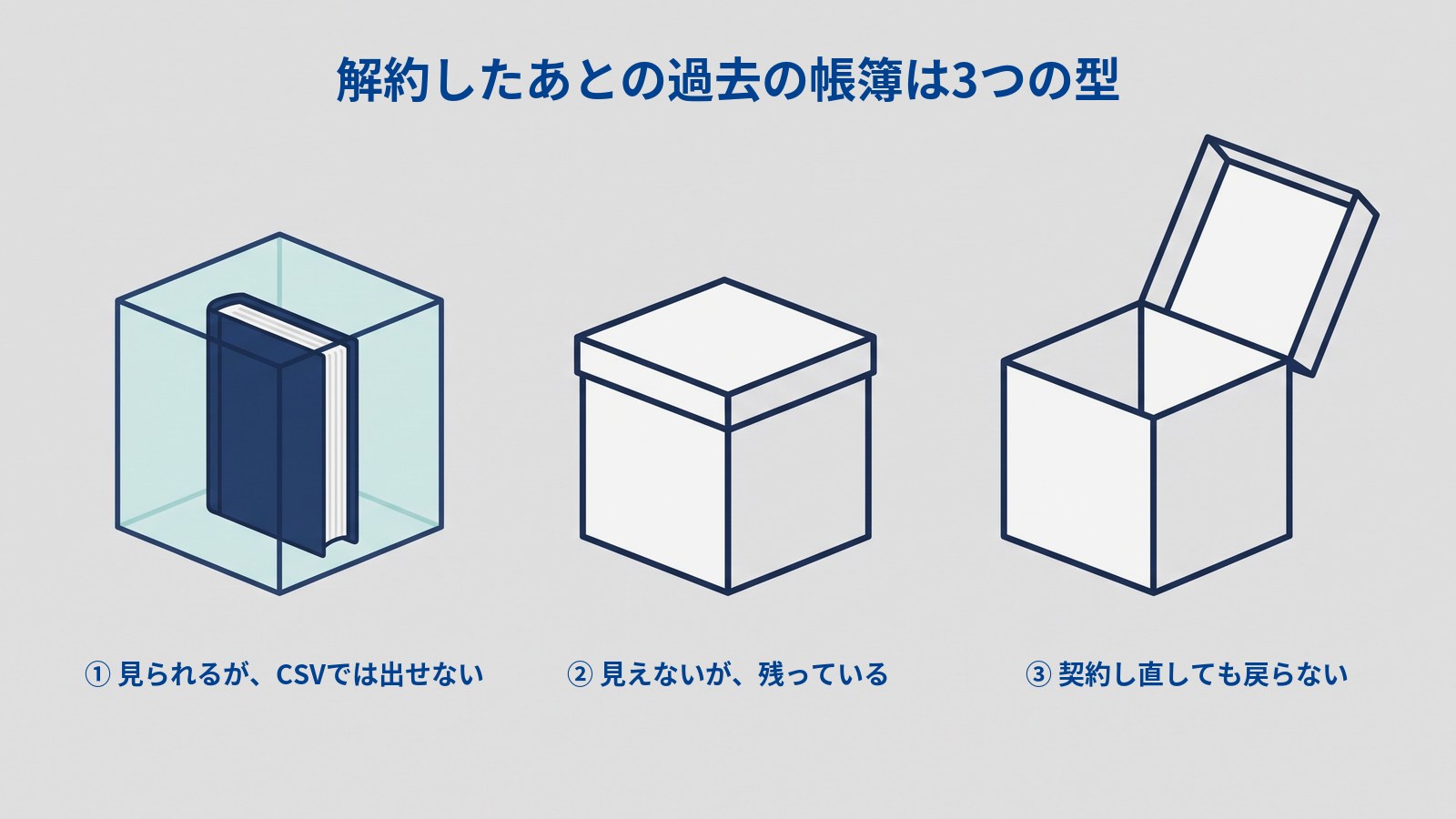 3つの箱を横に並べた図解。左は透明なガラスのケースの中に紺の帳簿が1冊立っていて外から見える、中央はふたの閉じた白い箱で中は見えない、右はふたの開いた空の白い箱。上に「解約したあとの過去の帳簿は3つの型」、下に左から「① 見られるが、CSVでは出せない」「② 見えないが、残っている」「③ 契約し直しても戻らない」と書かれている。