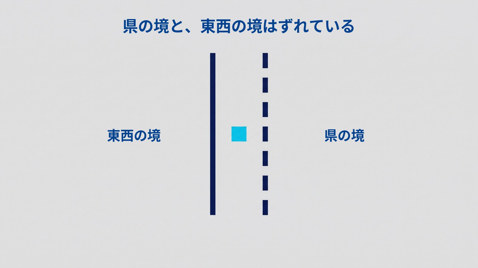 「県の境と、東西の境はずれている」と題した図。縦の実線と縦の破線が少し離れて平行に並び、実線の側に「東西の境」、破線の側に「県の境」とラベルが付いている。2本の線のあいだに、小さな水色の四角が1つ置かれている。