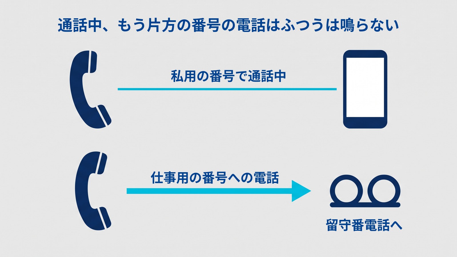 「通話中、もう片方の番号の電話はふつうは鳴らない」と題した図。上の段では、受話器とスマホが水色の線でつながり、線の上に「私用の番号で通話中」とある。下の段では、もう1つの受話器から伸びた矢印が、スマホではなく留守番電話の記号(2つの輪を線でつないだ形)に向かっている。矢印の上に「仕事用の番号への電話」、記号の下に「留守番電話へ」とある。
