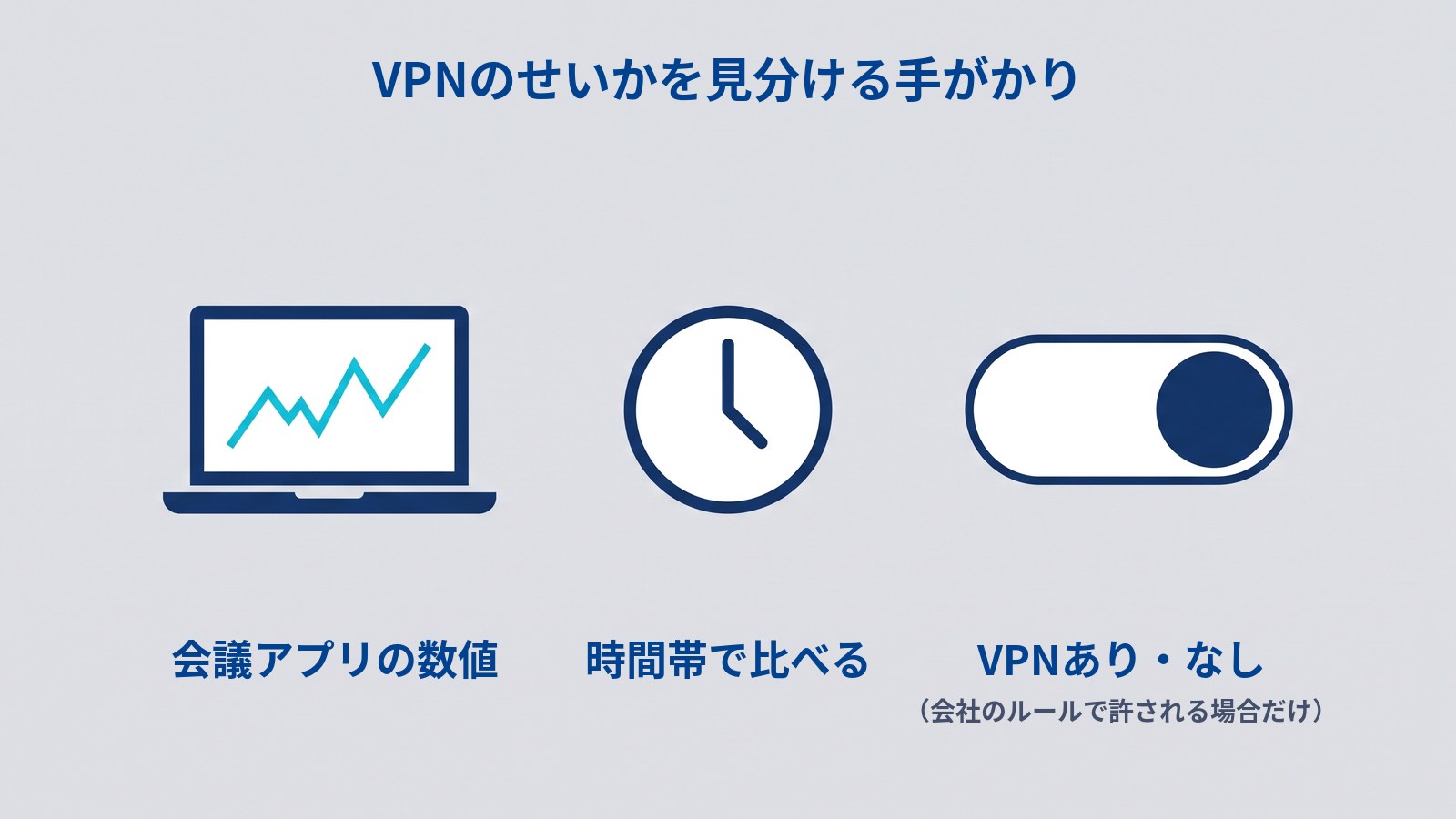 VPNのせいかを見分ける手がかりを並べた図。タイトルは「VPNのせいかを見分ける手がかり」。左から、画面に折れ線グラフが映ったノートパソコン(会議アプリの数値)、時計(時間帯で比べる)、オンとオフを切り替えるスイッチ(VPNあり・なし(会社のルールで許される場合だけ))が横一列に並んでいる。