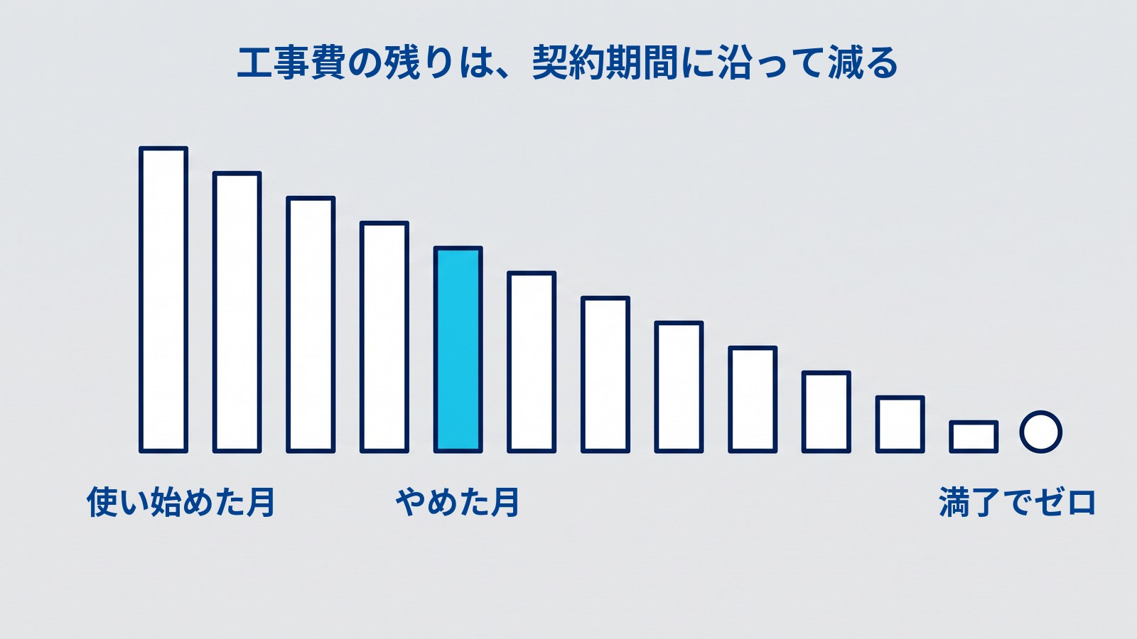 12本の棒が左から右へ階段のように低くなり、右端に丸がある図。左端の棒の下に「使い始めた月」、途中の色の付いた棒の下に「やめた月」、丸の下に「満了でゼロ」と書かれ、タイトルは「工事費の残りは、契約期間に沿って減る」