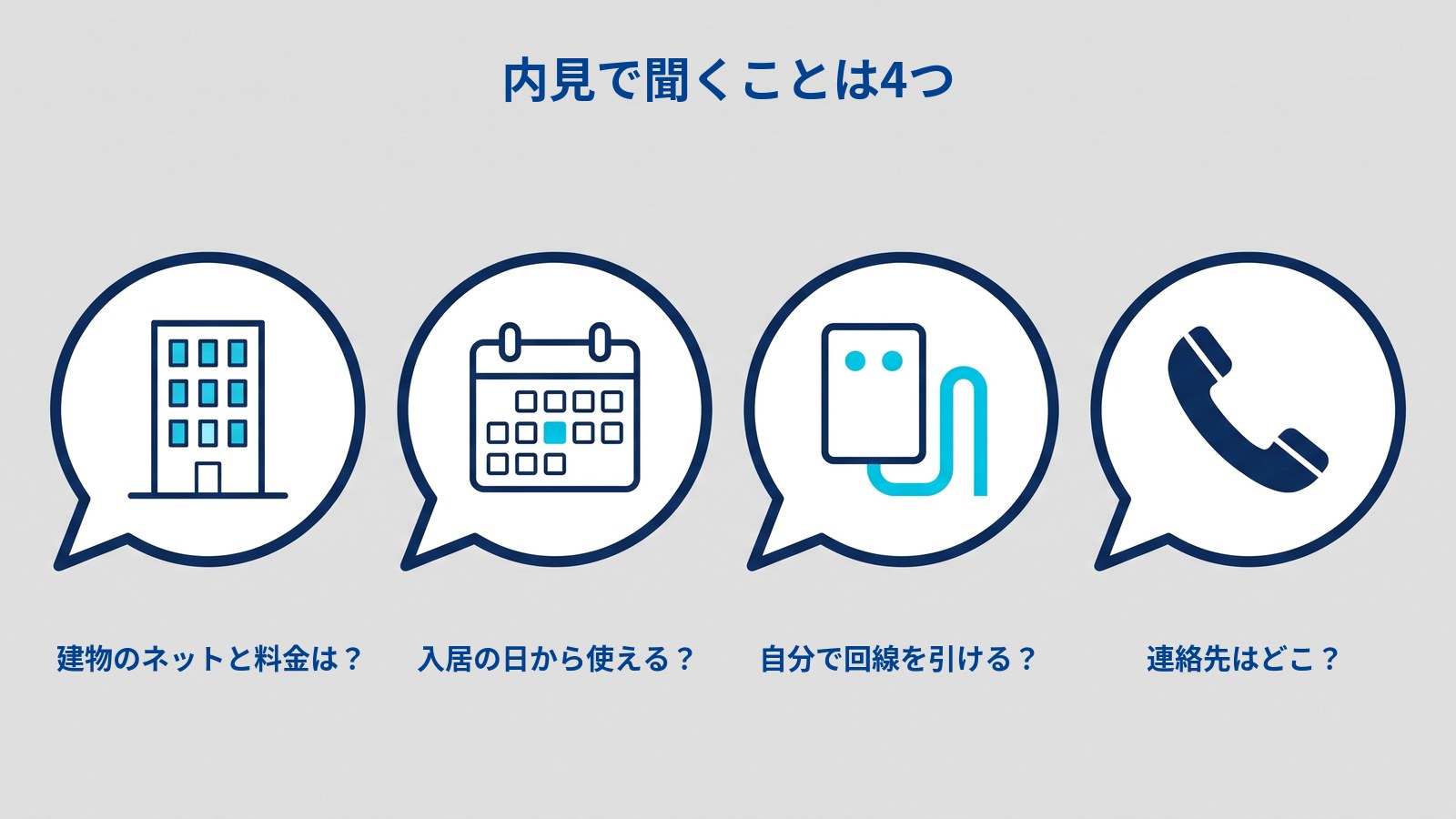 「内見で聞くことは4つ」と題した図。吹き出しが4つ並び、左から建物、1日だけ色の付いたカレンダー、ケーブルのつながった機器、電話の受話器が描かれている。それぞれの下に「建物のネットと料金は?」「入居の日から使える?」「自分で回線を引ける?」「連絡先はどこ?」とラベルが付いている。