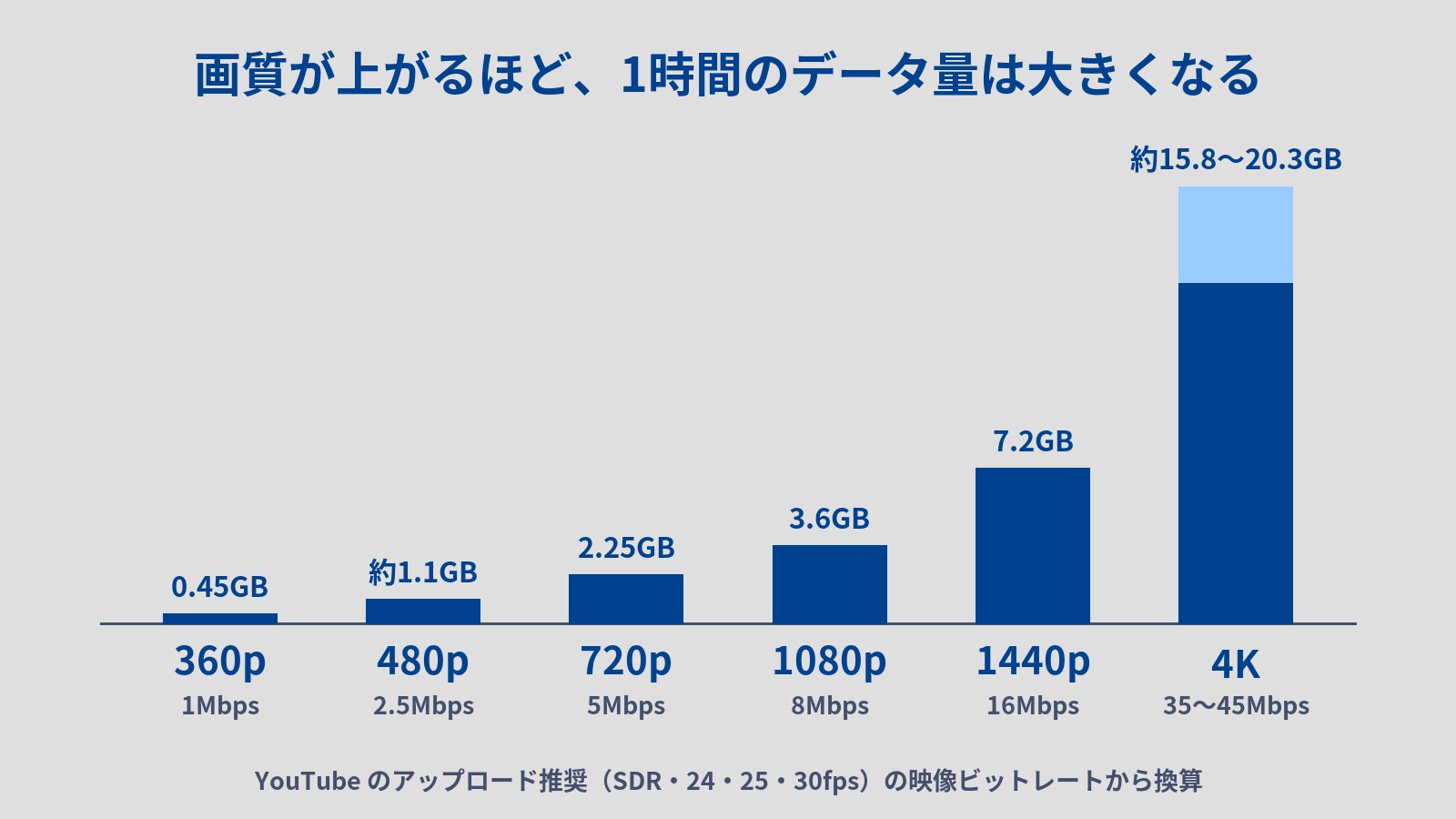 画質別に1時間のデータ量を比べた棒グラフ。タイトルは「画質が上がるほど、1時間のデータ量は大きくなる」。360p(1Mbps)は0.45GB、480p(2.5Mbps)は約1.1GB、720p(5Mbps)は2.25GB、1080p(8Mbps)は3.6GB、1440p(16Mbps)は7.2GB、4K(35〜45Mbps)は約15.8〜20.3GB。YouTube のアップロード推奨(SDR・24・25・30fps)の映像ビットレートから換算した値。