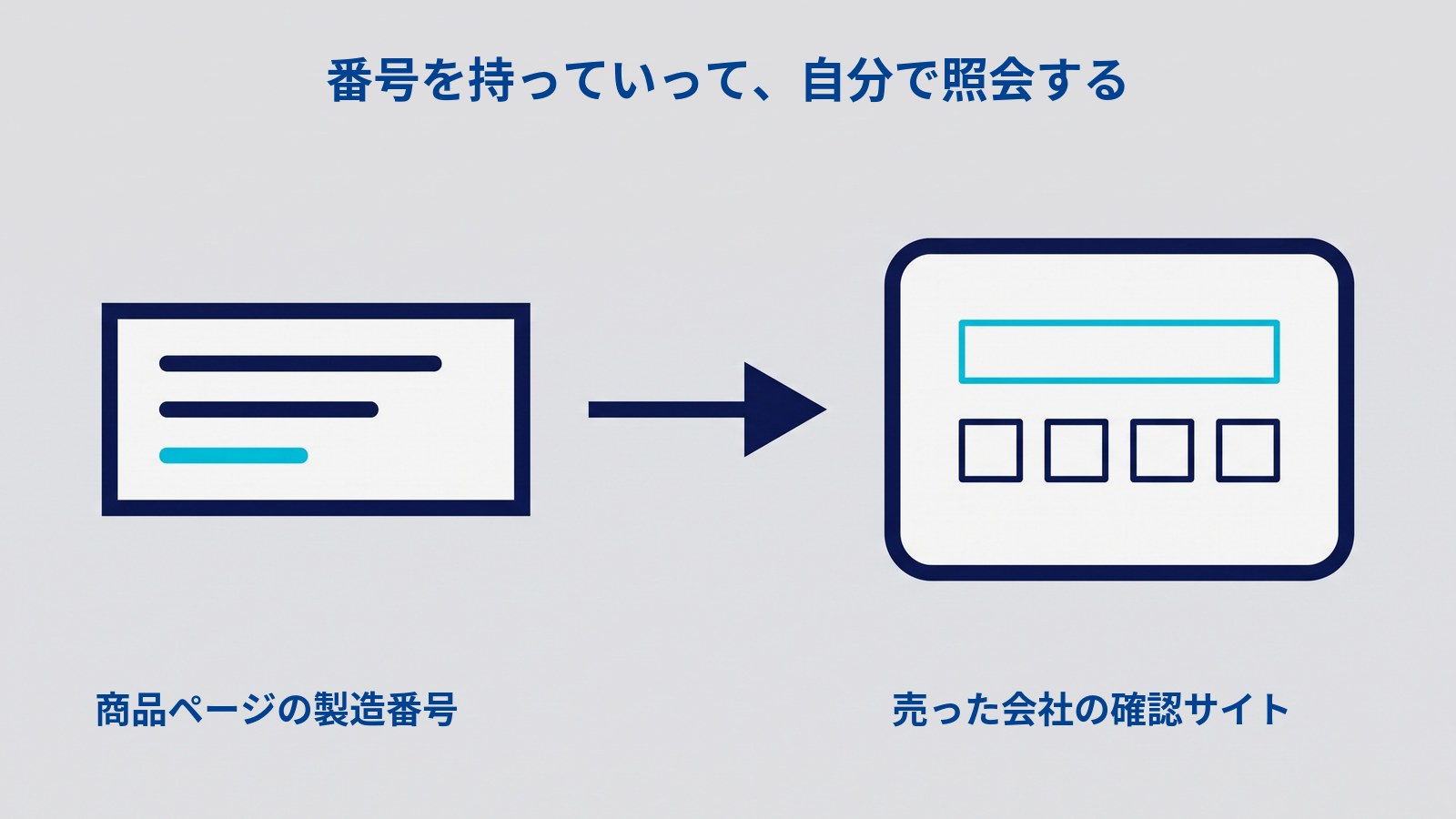 「番号を持っていって、自分で照会する」と題した図。左に横長のカード（3本の横線のうち1本がシアン）、中央に右を向いた矢印、右に角丸の画面（上にシアンの細長い入力欄、その下に4つの四角）が置かれている。下に「商品ページの製造番号」「売った会社の確認サイト」とラベルが付いている。