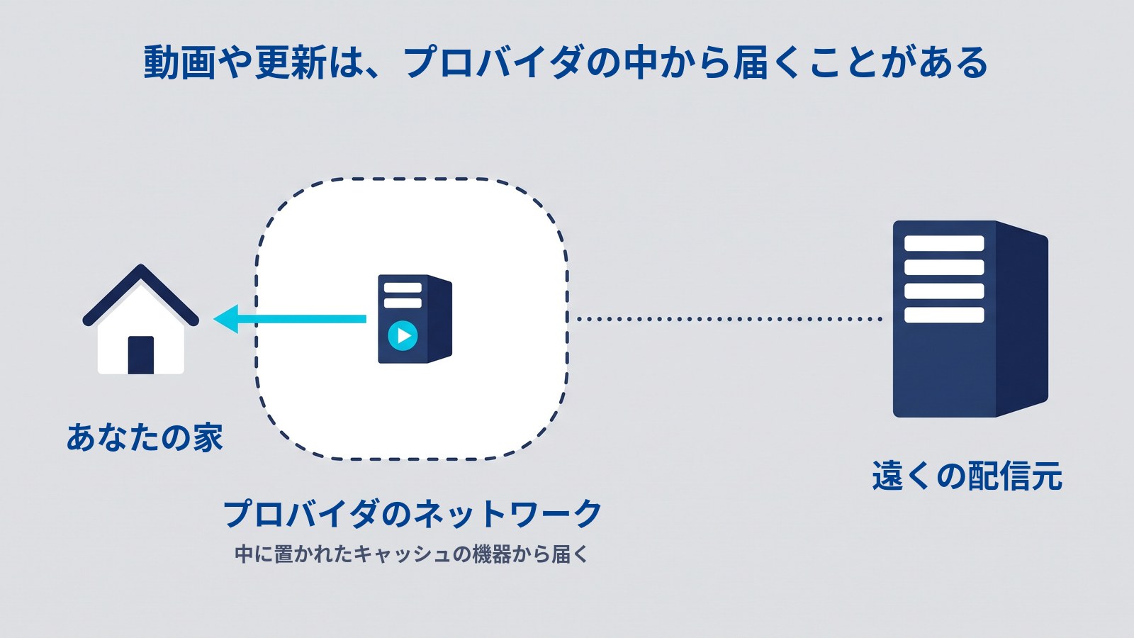 「動画や更新は、プロバイダの中から届くことがある」というタイトルの図。左に家(あなたの家)があり、その右の点線で囲んだ範囲(プロバイダのネットワーク)の中に、再生マークの付いた小さなサーバーが置かれている。そこから家へ水色の矢印が向かい、「中に置かれたキャッシュの機器から届く」と書かれている。点線の範囲の右には点々の線が続き、遠くに大きなサーバー(遠くの配信元)がある。