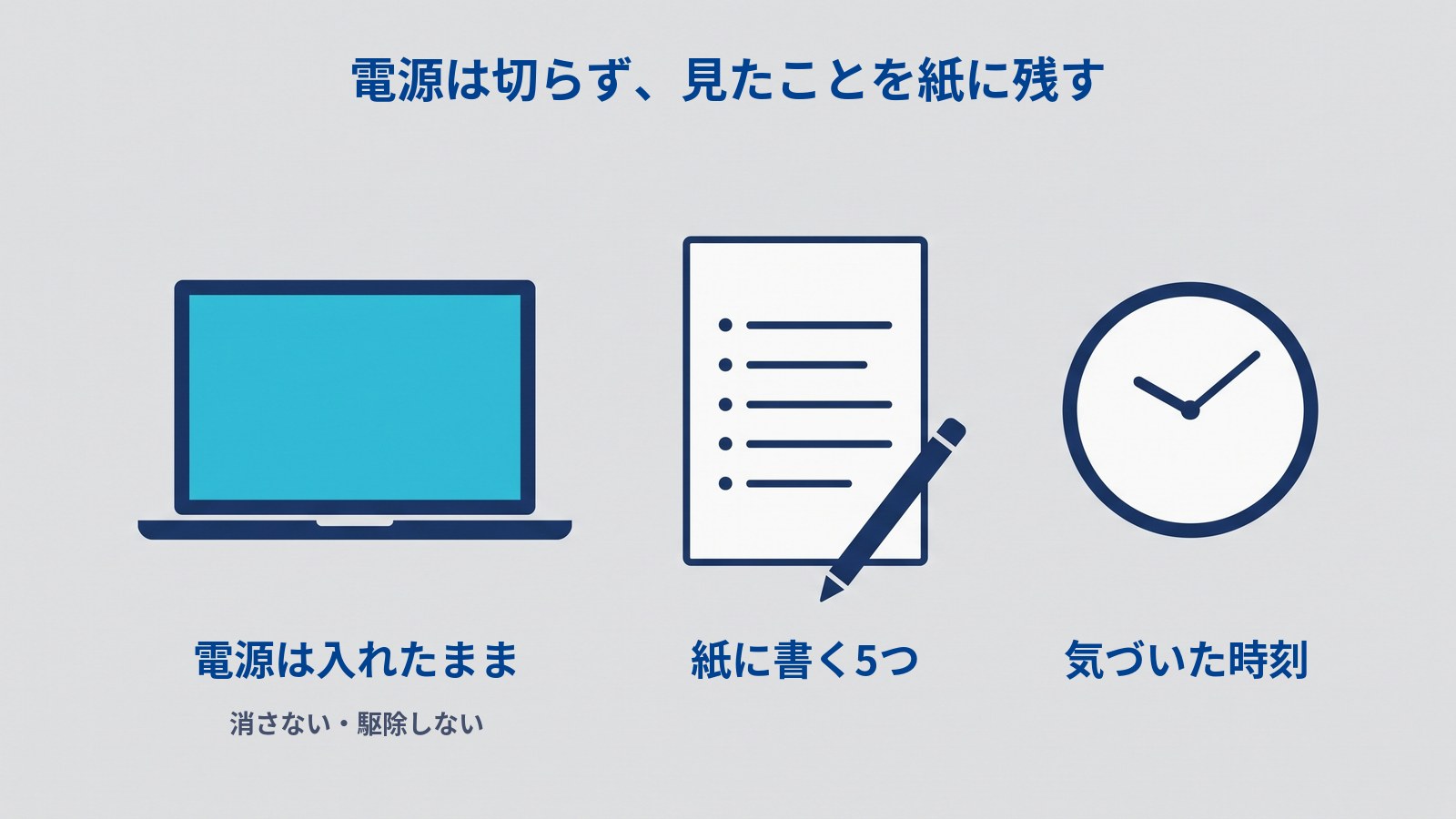 「電源は切らず、見たことを紙に残す」というタイトルの図。左に画面が水色に点いたままのノートパソコン、中央に5行の箇条書きが書かれた紙と鉛筆、右に時計がある。下に「電源は入れたまま（消さない・駆除しない）」「紙に書く5つ」「気づいた時刻」と書かれている。