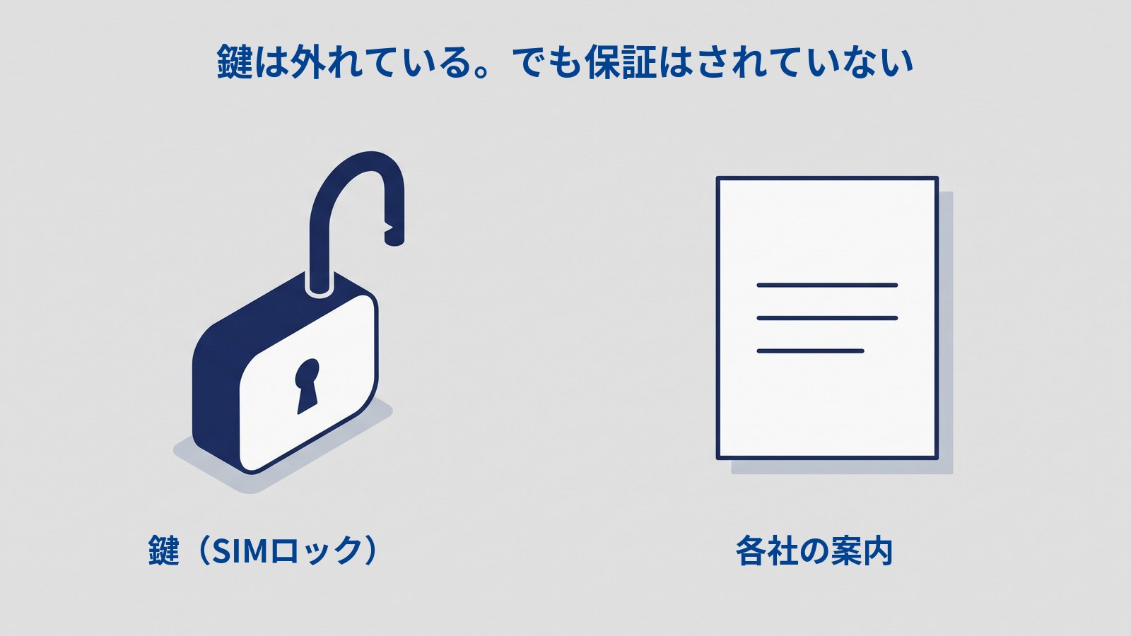 「鍵は外れている。でも保証はされていない」と題した図。左に濃紺の南京錠が、つるの部分が持ち上がって開いた状態で描かれている。右に白い紙が1枚あり、文字を表す短い横線が3本引かれている。左下に「鍵(SIMロック)」、右下に「各社の案内」とラベルが付いている。