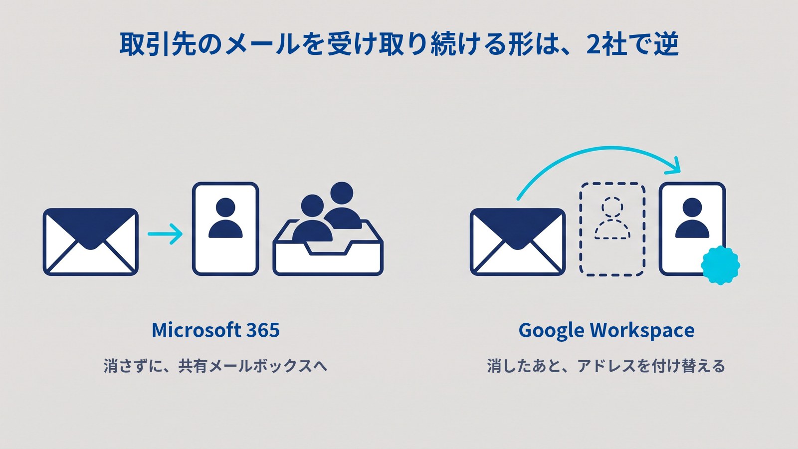 取引先からのメールの行き先を2つ並べた図解。左は、封筒から矢印がアカウントのカードに届き、その横に2人がのぞき込むトレイがある。右は、封筒から出た水色の矢印が点線のカードを飛び越え、水色の印が付いた別のカードに届いている。上に「取引先のメールを受け取り続ける形は、2社で逆」、左の下に「Microsoft 365」「消さずに、共有メールボックスへ」、右の下に「Google Workspace」「消したあと、アドレスを付け替える」と書かれている。