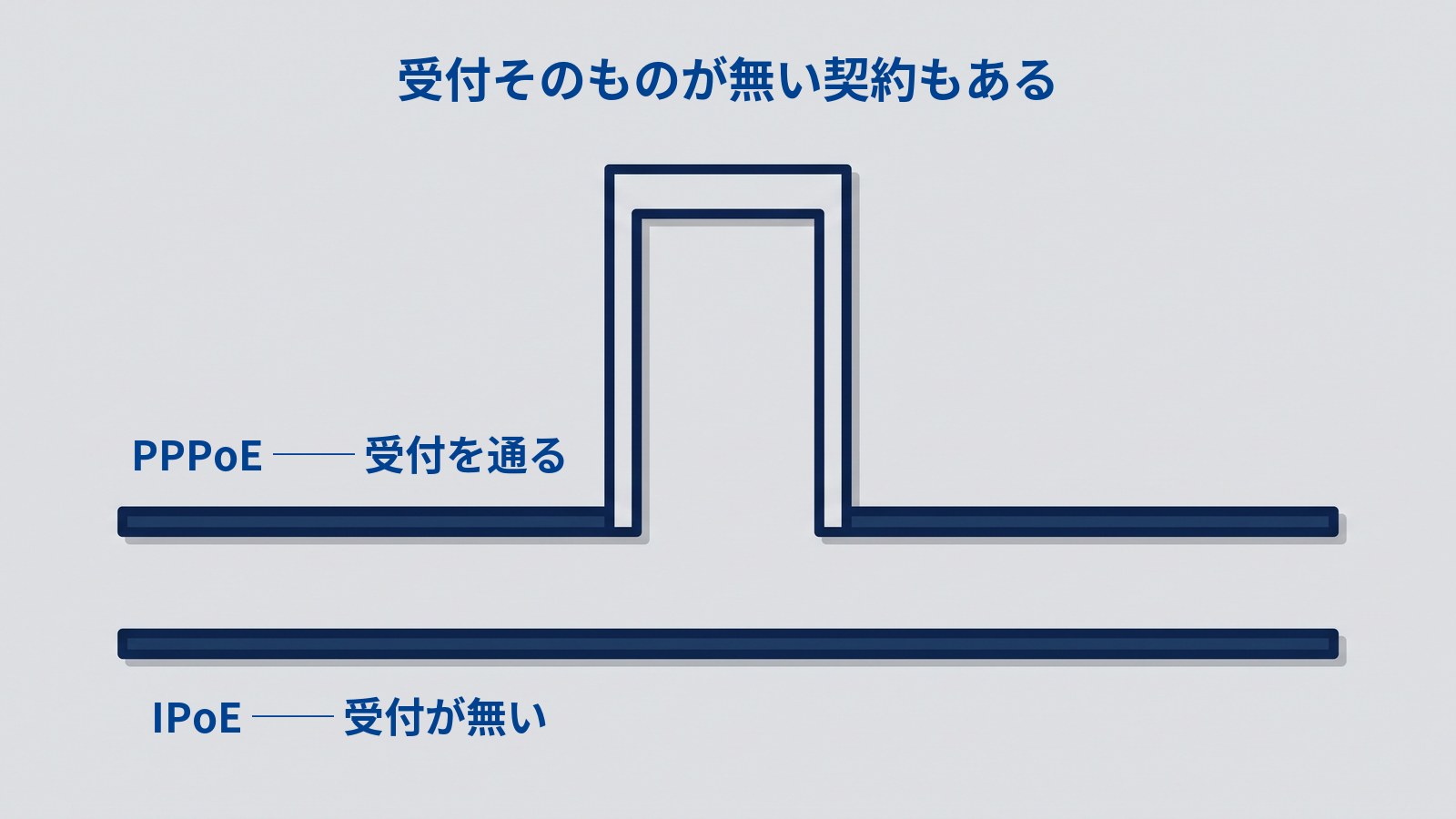 受付そのものが無い契約もある。濃紺の細長い道が上下に2本並び、上のPPPoE ── 受付を通る道には門が立っているが、下のIPoE ── 受付が無い道には何も立っておらず、端から端まで素通りできる。