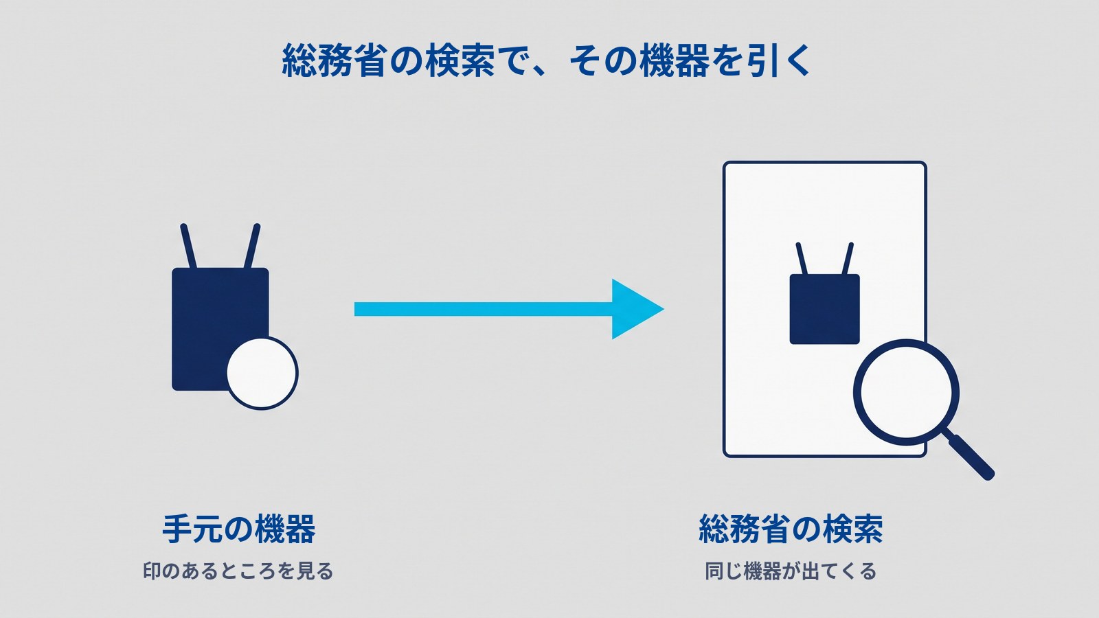 「総務省の検索で、その機器を引く」と題した図。左に、白い丸の印が付いたアンテナ2本のルーターがあり、その下に「手元の機器」「印のあるところを見る」とある。そこから水色の矢印が右へ伸び、その先に白い大きな板がある。板の中には同じ形の小さなルーターが描かれ、右下に虫めがねが重なっている。板の下に「総務省の検索」「同じ機器が出てくる」とある。