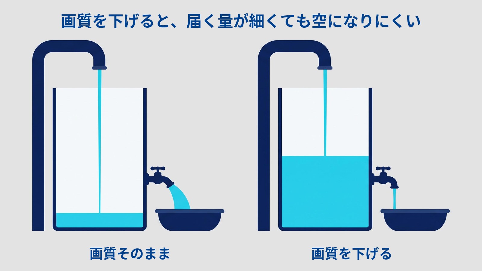 「画質を下げると、届く量が細くても空になりにくい」というタイトルの図。どちらの水槽にも管から細く水が注がれている。左は蛇口から太く水が出て、水槽の底にわずかしか残っていない（「画質そのまま」）。右は蛇口からの水も細く、水槽の半分ほどまで水が保たれている（「画質を下げる」）。