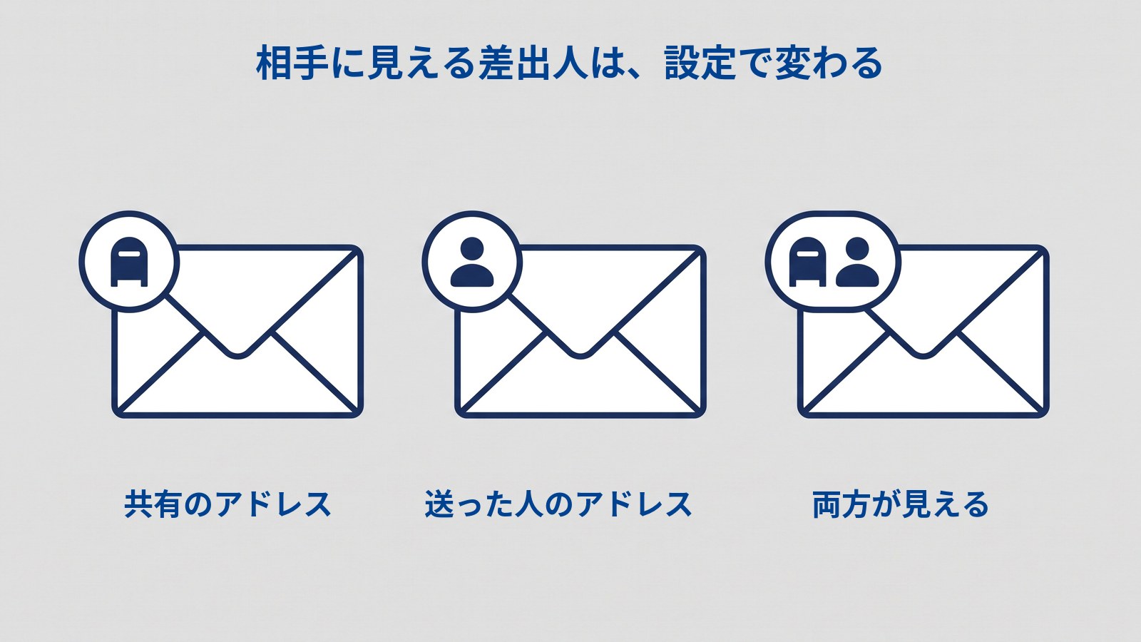 同じ形の封筒3通を横に並べ、それぞれの左上に丸いバッジを付けた図解。左のバッジには郵便受け、中央のバッジには人、右のバッジには郵便受けと人の両方が描かれている。上に「相手に見える差出人は、設定で変わる」、左に「共有のアドレス」、中央に「送った人のアドレス」、右に「両方が見える」と書かれている。