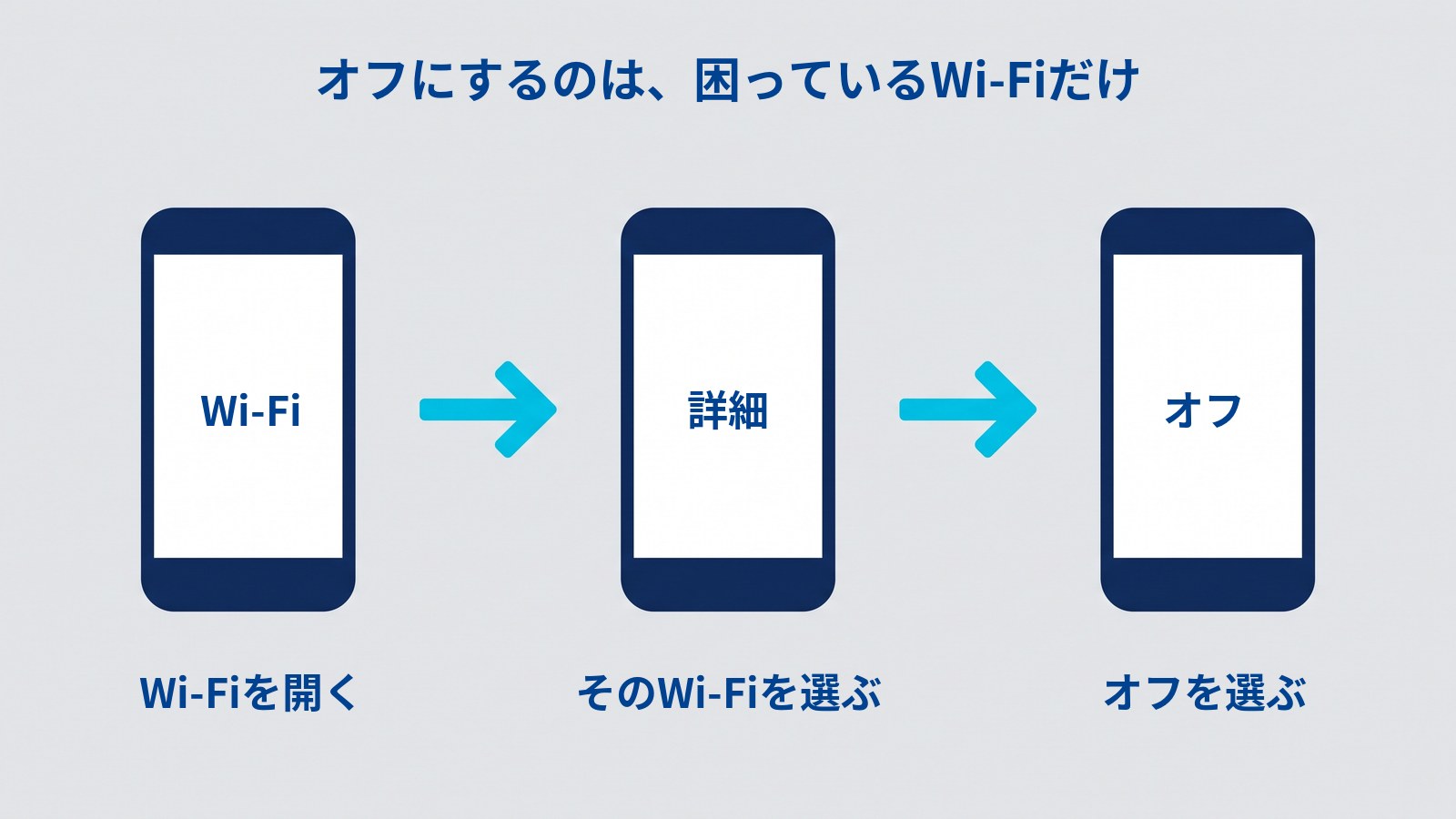 「オフにするのは、困っているWi-Fiだけ」と題した図。スマホの画面が3つ、水色の矢印でつながって左から右へ並ぶ。画面にはそれぞれ「Wi-Fi」「詳細」「オフ」とあり、下に「Wi-Fiを開く」「そのWi-Fiを選ぶ」「オフを選ぶ」と手順が書かれている。
