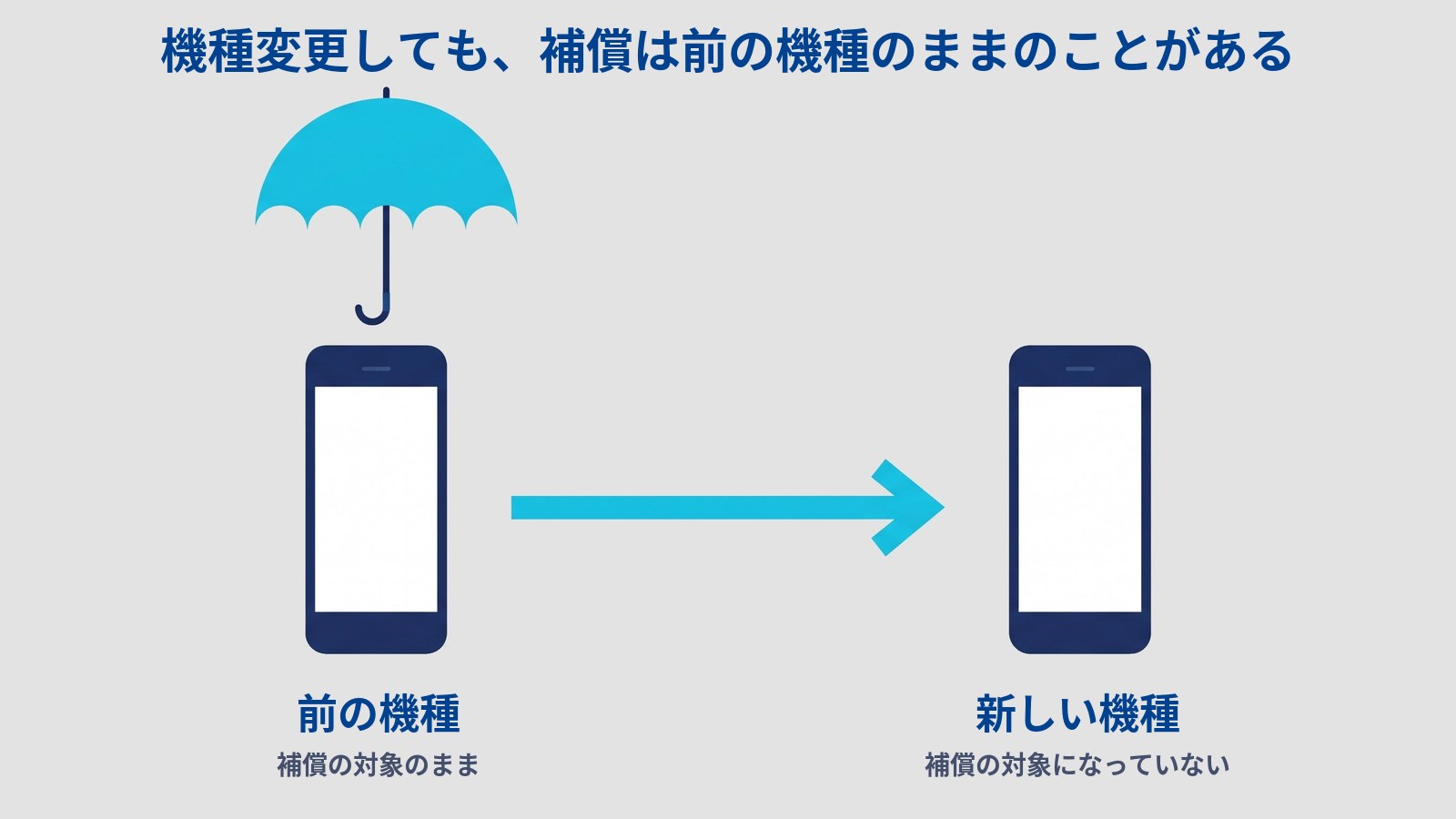 「機種変更しても、補償は前の機種のままのことがある」と題した図。左のスマホの上に水色の傘があり、そのスマホから右のスマホへ矢印が伸びている。右のスマホの上に傘は無い。左の下に「前の機種」「補償の対象のまま」、右の下に「新しい機種」「補償の対象になっていない」とある。