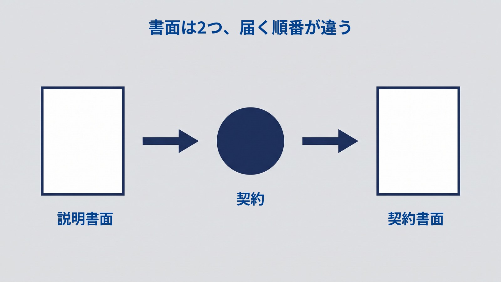 「書面は2つ、届く順番が違う」と題した図。左から順に、白い紙、濃紺の円、白い紙が横一列に並び、矢印でつながれている。左の紙に「説明書面」、円に「契約」、右の紙に「契約書面」とラベルが付いている。2つの紙は同じ形をしている。