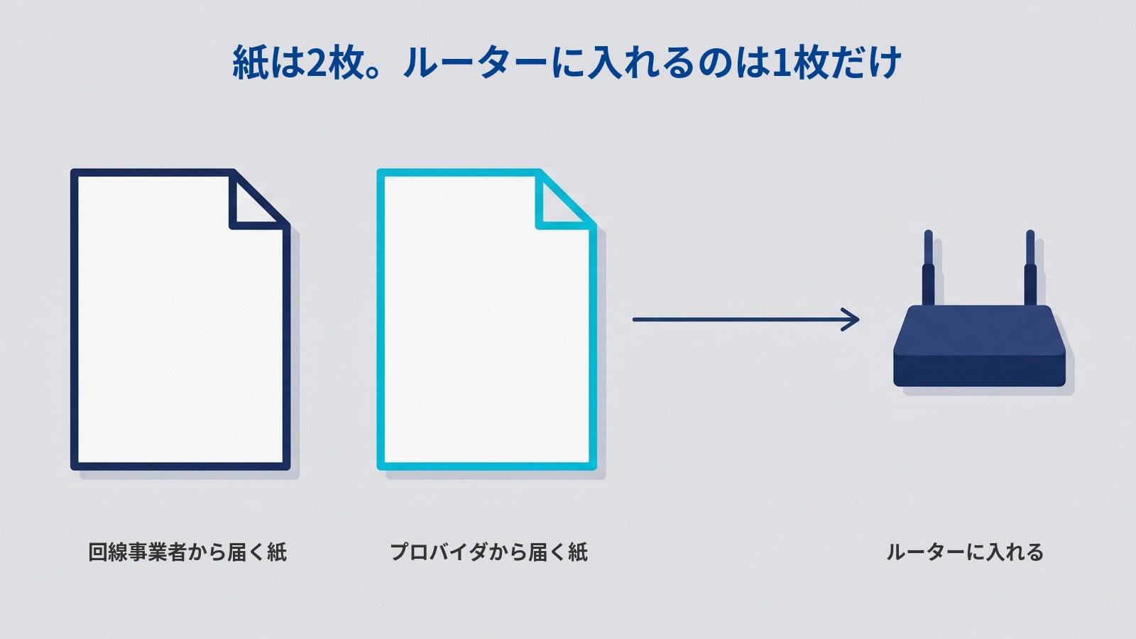 「紙は2枚。ルーターに入れるのは1枚だけ」というタイトルの図。角が折れた白い紙が2枚並び、左は濃紺の輪郭、右は水色の輪郭。右の紙からだけ矢印が伸びて、右端の濃紺のWi-Fiルーターにつながっている。下に左から「回線事業者から届く紙」「プロバイダから届く紙」、右端に「ルーターに入れる」と書かれている。