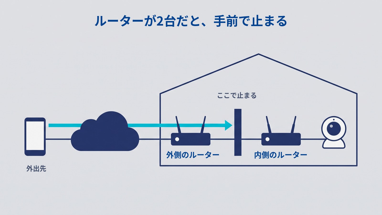「ルーターが2台だと、手前で止まる」の図。左から「外出先」のスマートフォン、雲（インターネット）、家の順に並ぶ。家の中では「外側のルーター」と「内側のルーター」が線でつながり、その先にカメラがある。スマートフォンからの矢印は、外側のルーターのすぐ先の板で止まり（「ここで止まる」）、内側のルーターとカメラには届いていない